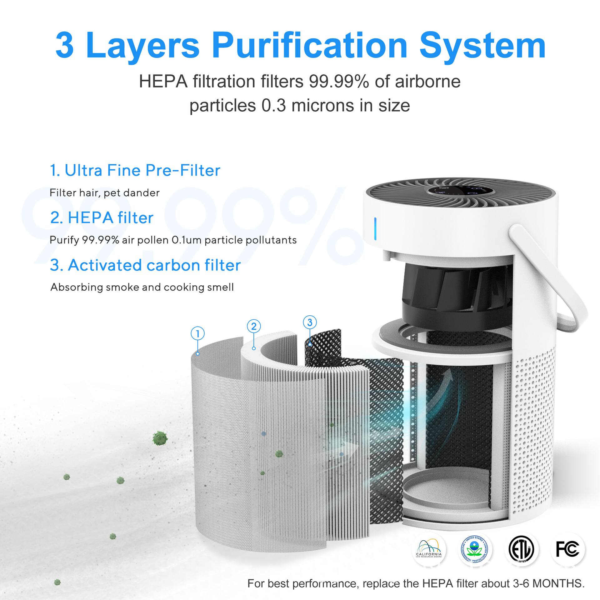 3 Layers Purification System

HEPA filtration filters 99.99% of airborne particles 0.3 microns in size

1. Ultra Fine Pre-Filter
   - Filter hair, pet dander

2. HEPA filter
   - Purify 99.99% air pollen 0.1um particle pollutants

3. Activated carbon filter
   - Absorbing smoke and cooking smell

For best performance, replace the HEPA filter about 3-6 MONTHS.