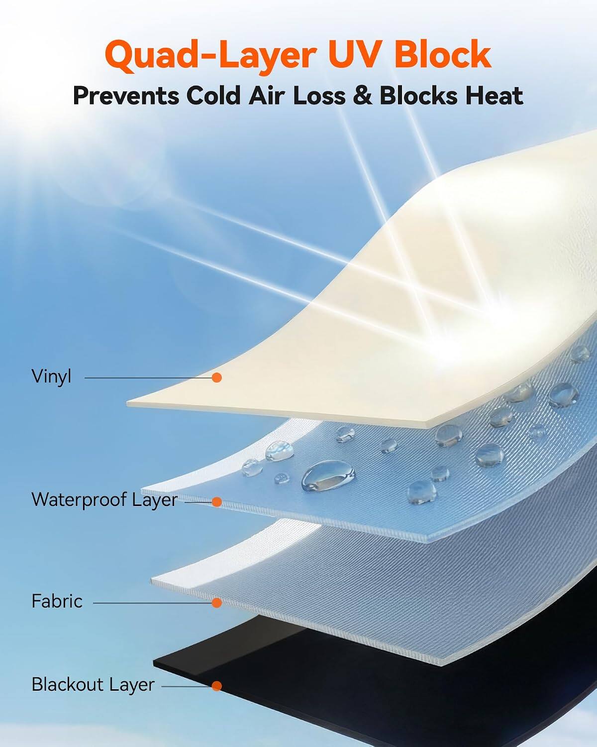 Quad-Layer UV Block Prevents Cold Air Loss & Blocks Heat

Vinyl
Waterproof Layer
Fabric
Blackout Layer