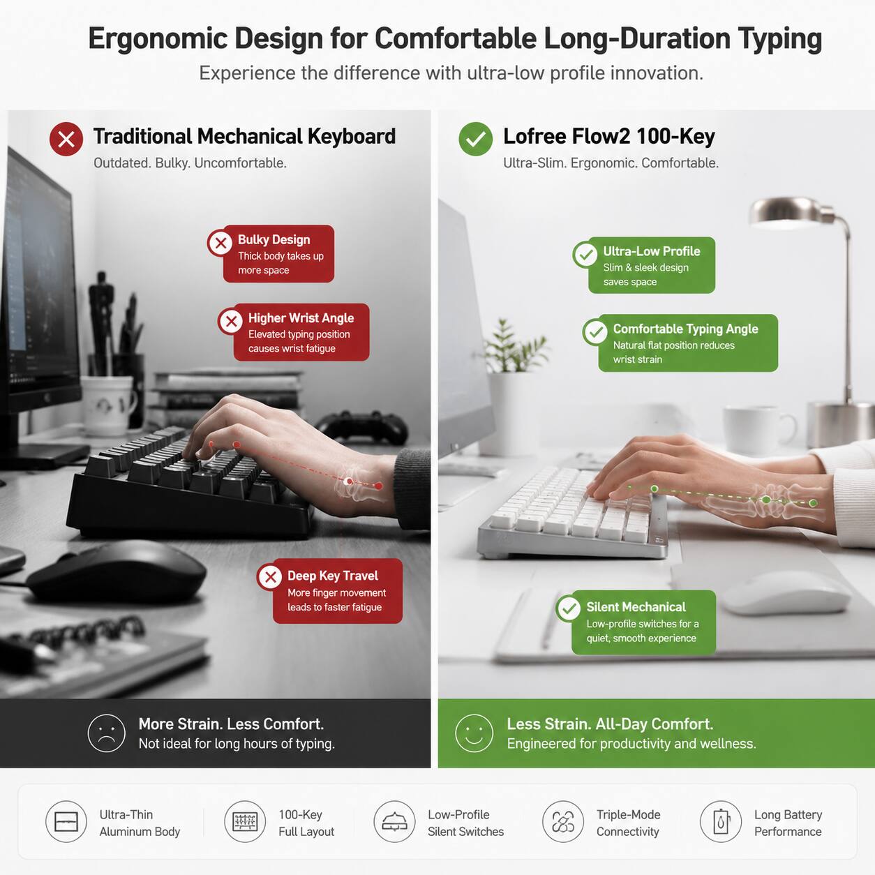 Ergonomic Design for Comfortable Long-Duration Typing

Experience the difference with ultra-low profile innovation.

Traditional Mechanical Keyboard
Outdated. Bulky. Uncomfortable.

Bulky Design
Thick body takes up more space

Higher Wrist Angle
Elevated typing position causes wrist fatigue

Deep Key Travel
More finger movement leads to faster fatigue

More Strain. Less Comfort.
Not ideal for long hours of typing.

Lofree Flow2 100-Key
Ultra-Slim. Ergonomic. Comfortable.

Ultra-Low Profile
Slim & sleek design saves space

Comfortable Typing Angle
Natural flat position reduces wrist strain

Silent Mechanical
Low-profile switches for a quiet, smooth experience

Less Strain. All-Day Comfort.
Engineered for productivity and wellness.

Ultra-Thin Aluminum Body
100-Key Full Layout
Low-Profile Silent Switches
Triple-Mode Connectivity
Long Battery Performance