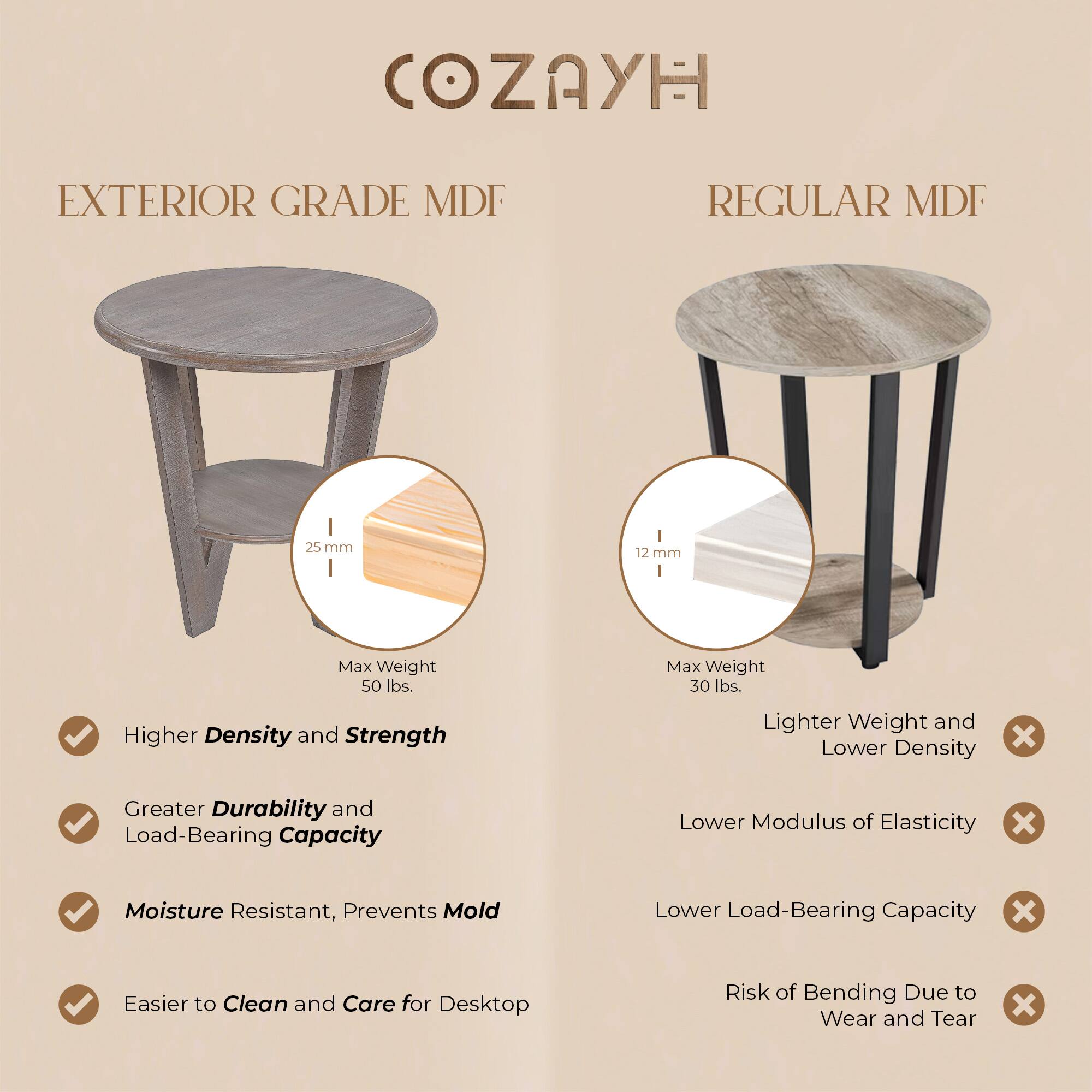 COZAYH

EXTERIOR GRADE MDF

- Higher Density and Strength
- Greater Durability and Load-Bearing Capacity
- Moisture Resistant, Prevents Mold
- Easier to Clean and Care for Desktop

25 mm
Max Weight 50 lbs.

REGULAR MDF

- Lighter Weight and Lower Density
- Lower Modulus of Elasticity
- Lower Load-Bearing Capacity
- Risk of Bending Due to Wear and Tear

12 mm
Max Weight 30 lbs.