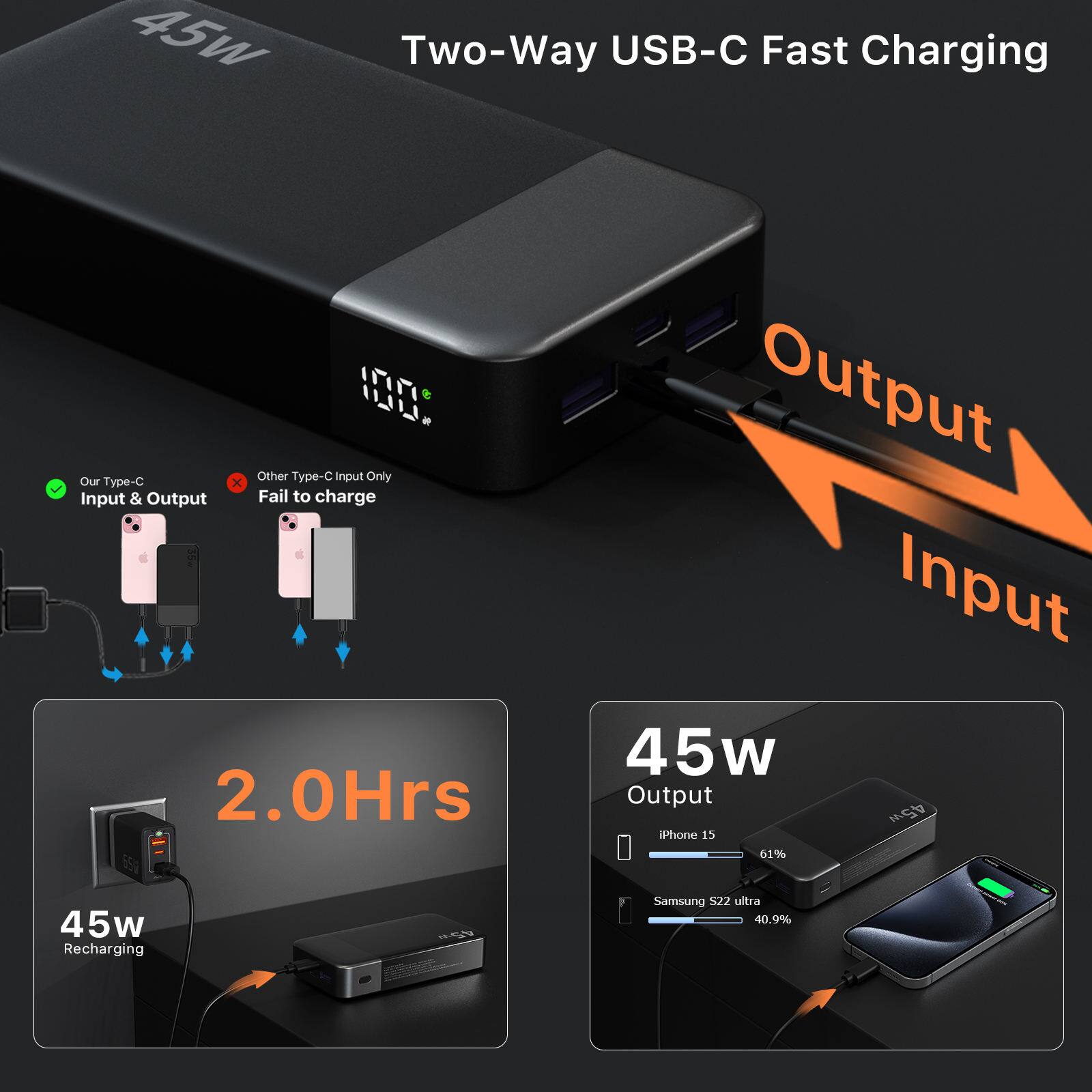 45W Two-Way USB-C Fast Charging

Our Type-C Input & Output
Other Type-C Input Only Fail to charge

2.0Hrs
45w Recharging

45w Output
iPhone 15 61%
Samsung S22 ultra 40.9%