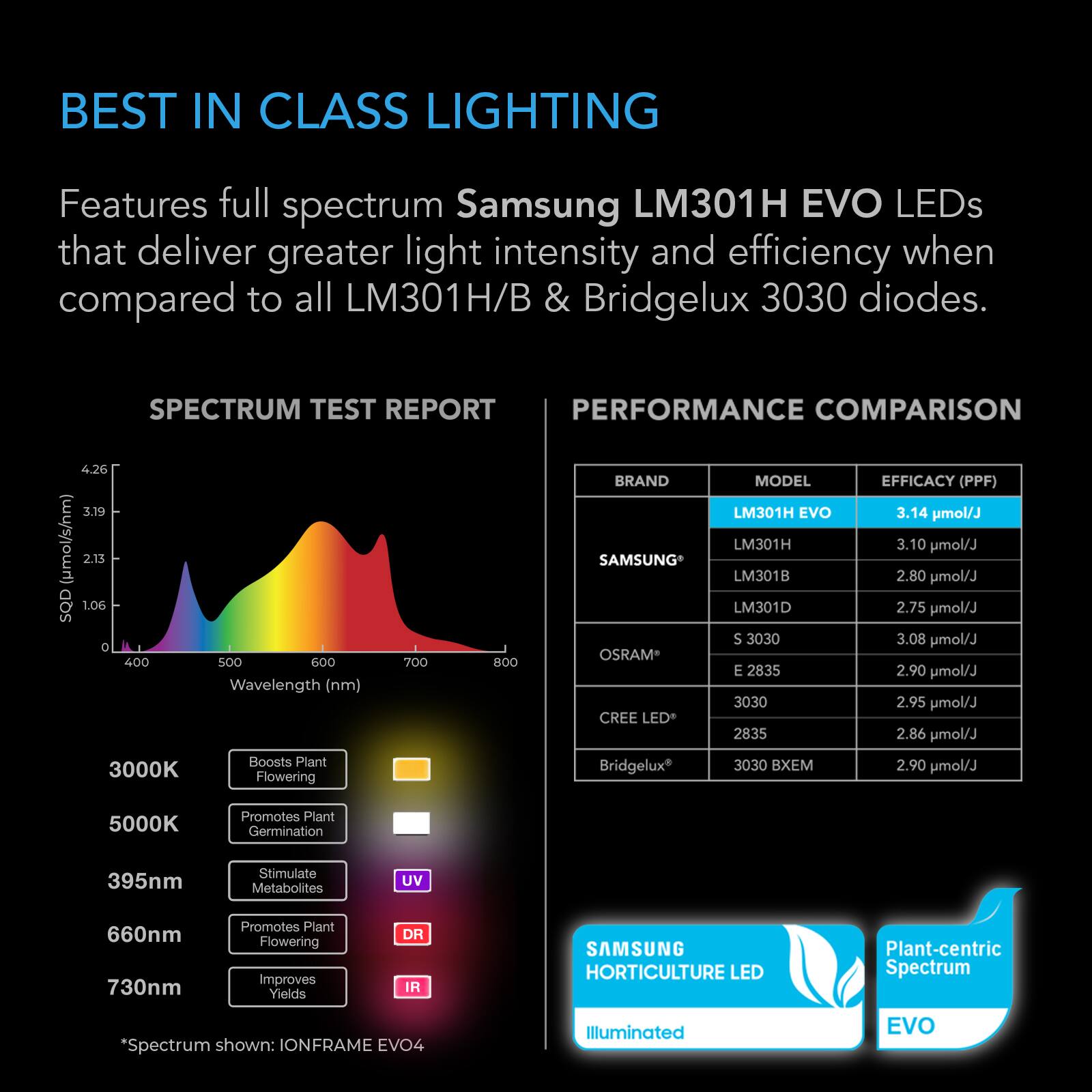 BEST IN CLASS LIGHTING

Features full spectrum Samsung LM301H EVO LEDs that deliver greater light intensity and efficiency when compared to all LM301H/B & Bridgelux 3030 diodes.

SPECTRUM TEST REPORT

PERFORMANCE COMPARISON

BRAND | MODEL | EFFICACY (PPF)
--- | --- | ---
SAMSUNG | LM301H EVO | 3.14 μmol/J
SAMSUNG | LM301H | 3.10 μmol/J
SAMSUNG | LM301B | 2.80 μmol/J
SAMSUNG | LM301D | 2.75 μmol/J
OSRAM | S 3030 | 3.08 μmol/J
CREE LED | E 2835 | 2.90 μmol/J
CREE LED | 3030 | 2.95 μmol/J
Bridgelux | 3030 BXEM | 2.90 μmol/J

3000K Boosts Plant Flowering
5000K Promotes Plant Germination