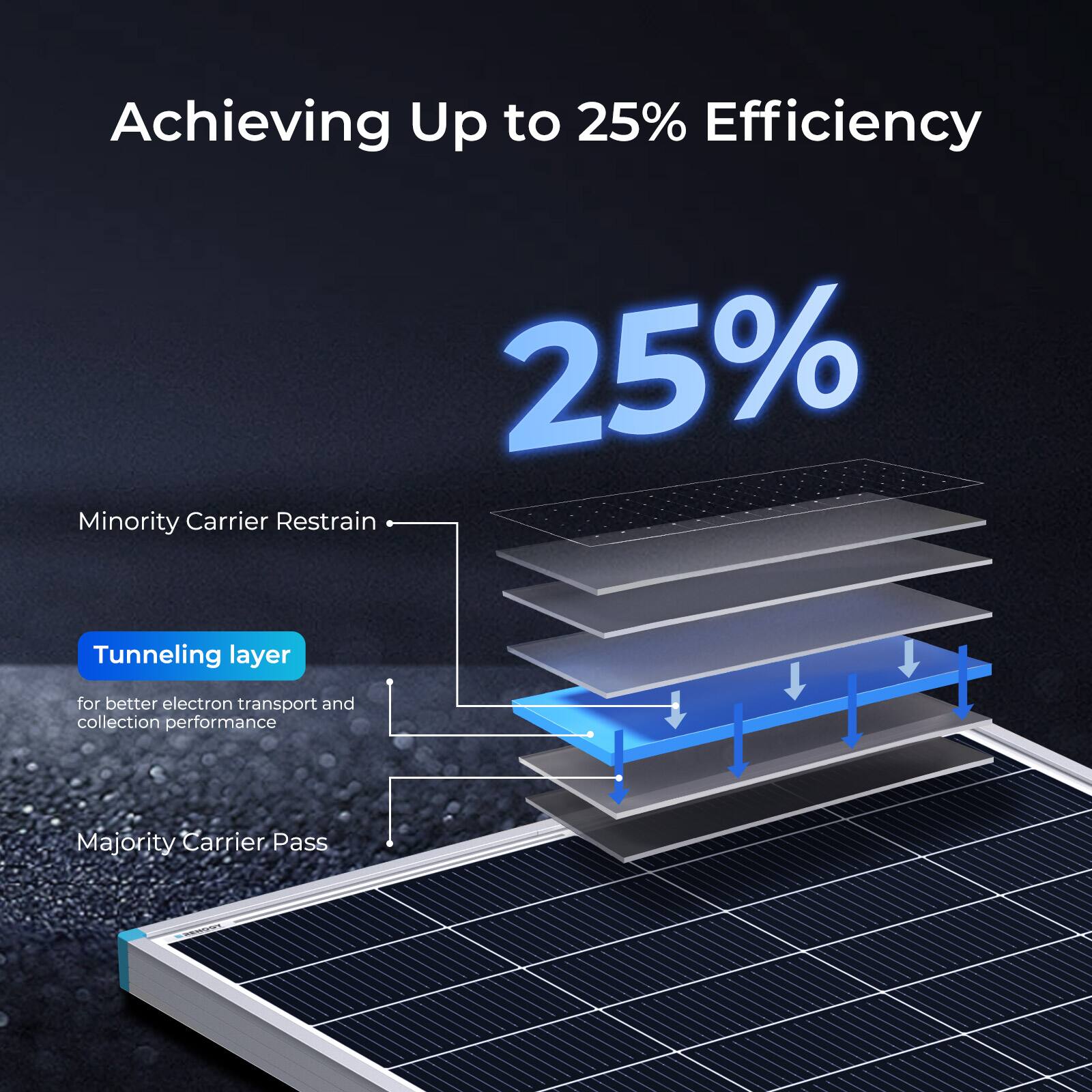 Achieving Up to 25% Efficiency

25%

Minority Carrier Restrain

Tunneling layer for better electron transport and collection performance

Majority Carrier Pass