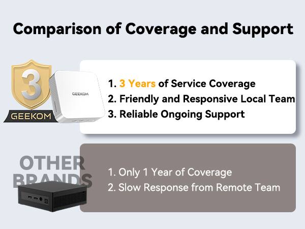 Comparison of Coverage and Support

**GEEKOM**
1. 3 Years of Service Coverage
2. Friendly and Responsive Local Team
3. Reliable Ongoing Support

**OTHER BRANDS**
1. Only 1 Year of Coverage
2. Slow Response from Remote Team
