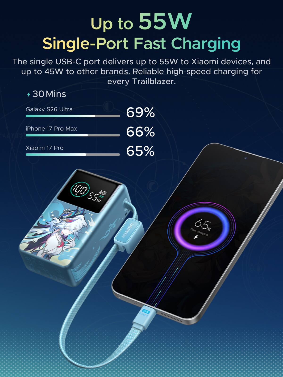 Up to 55W Single-Port Fast Charging

The single USB-C port delivers up to 55W to Xiaomi devices, and up to 45W to other brands. Reliable high-speed charging for every Trailblazer.

30 Mins

Galaxy S26 Ultra: 69%
iPhone 17 Pro Max: 66%
Xiaomi 17 Pro: 65%

UGREEN
Fast 65% charging
55W IN/OUT