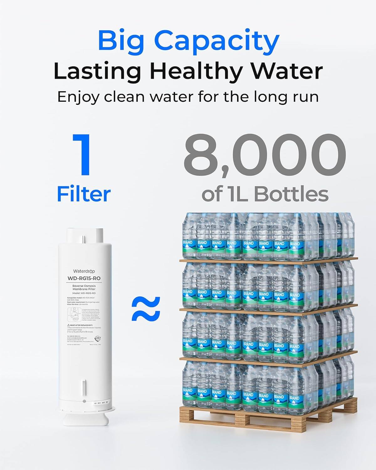 Big Capacity Lasting Healthy Water  
Enjoy clean water for the long run  

1 Filter  
8,000 of 1L Bottles  

Waterdrop WD-RG15-RO