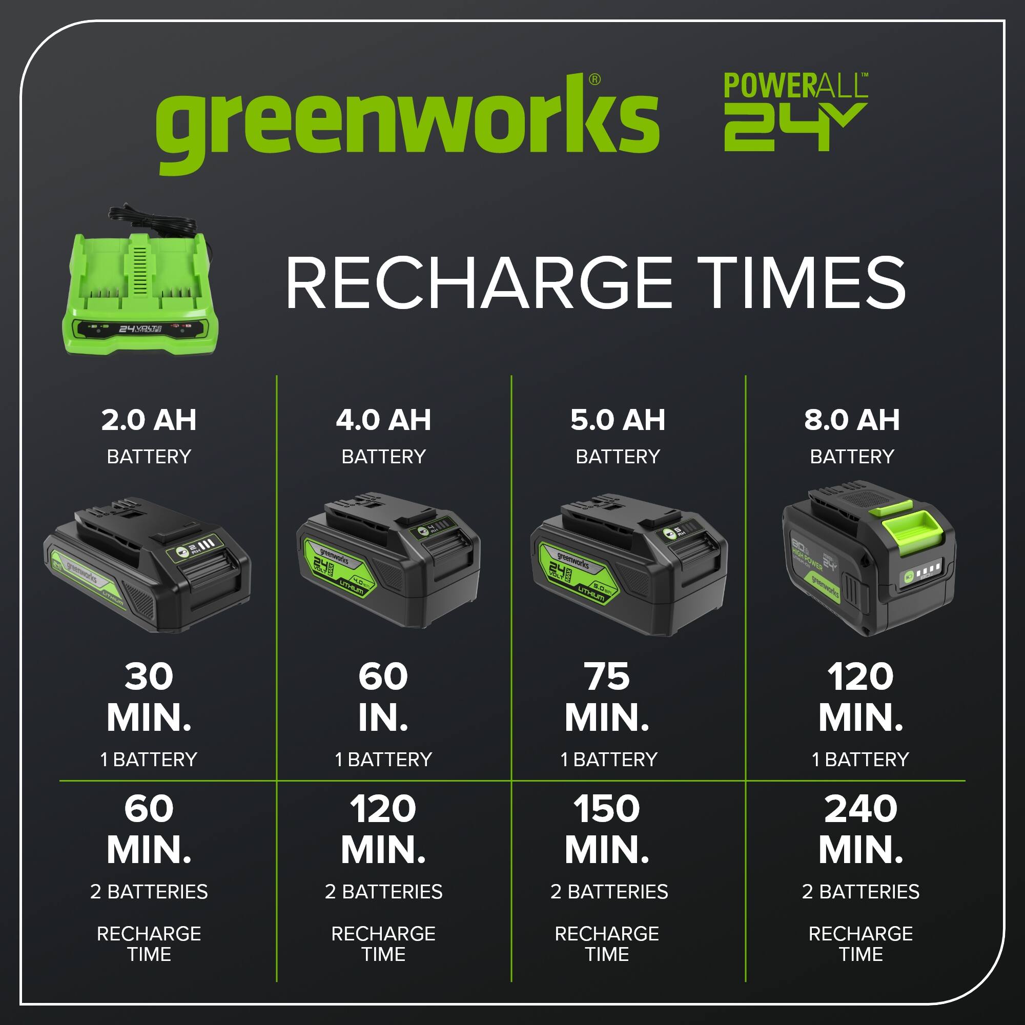 POWERALL greenworks 24V RECHARGE TIMES

2.0 AH BATTERY
- 30 MIN. 1 BATTERY
- 60 MIN. 2 BATTERIES

4.0 AH BATTERY
- 60 IN. 1 BATTERY
- 120 MIN. 2 BATTERIES

5.0 AH BATTERY
- 75 MIN. 1 BATTERY
- 150 MIN. 2 BATTERIES

8.0 AH BATTERY
- 120 MIN. 1 BATTERY
- 240 MIN. 2 BATTERIES
