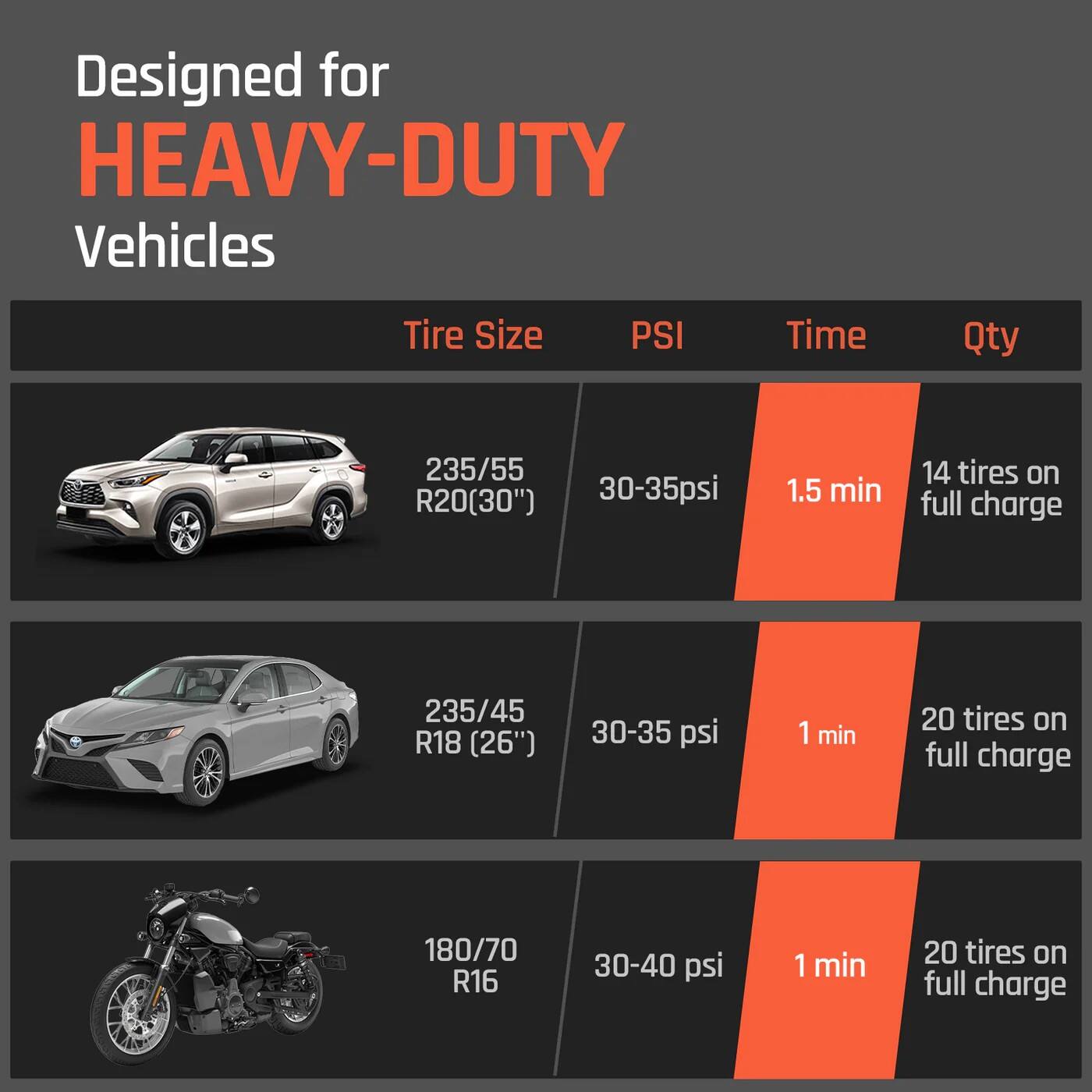 Designed for HEAVY-DUTY Vehicles

| Tire Size       | PSI       | Time       | Qty               |
|----------------|-----------|------------|-------------------|
| 235/55 R20(30") | 30-35 psi | 1.5 min    | 14 tires on full charge |
| 235/45 R18 (26")| 30-35 psi | 1 min      | 20 tires on full charge |
| 180/70 R16     | 30-40 psi | 1 min      | 20 tires on full charge |