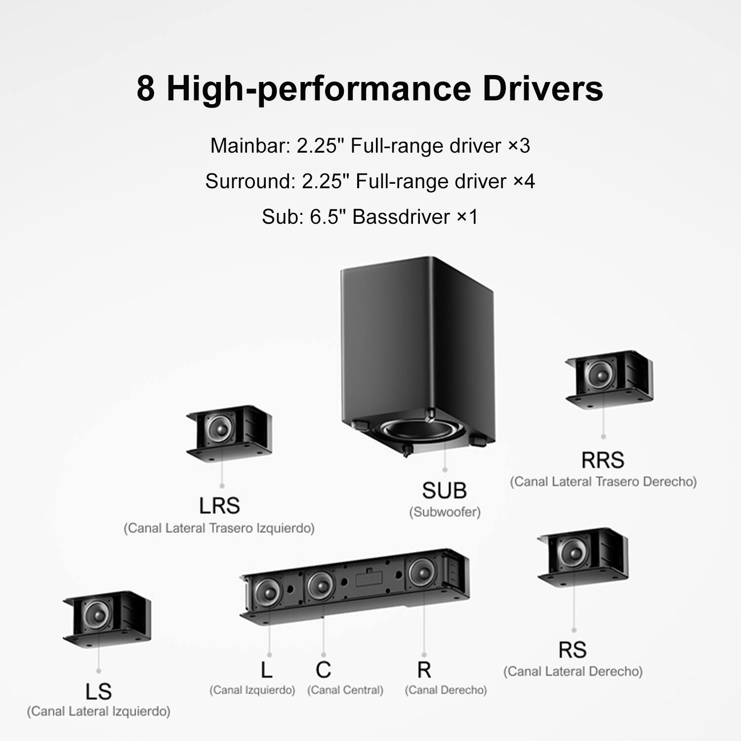 8 High-performance Drivers  
Mainbar: 2.25" Full-range driver x3  
Surround: 2.25" Full-range driver x4  
Sub: 6.5" Bassdriver x1  

LRS (Canal Lateral Trasero Izquierdo)  
RRS (Canal Lateral Trasero Derecho)  
SUB (Subwoofer)  
LS (Canal Lateral Izquierdo)  
L (Canal Izquierdo)  
C (Canal Central)  
R (Canal Derecho)  
RS (Canal Lateral Derecho)