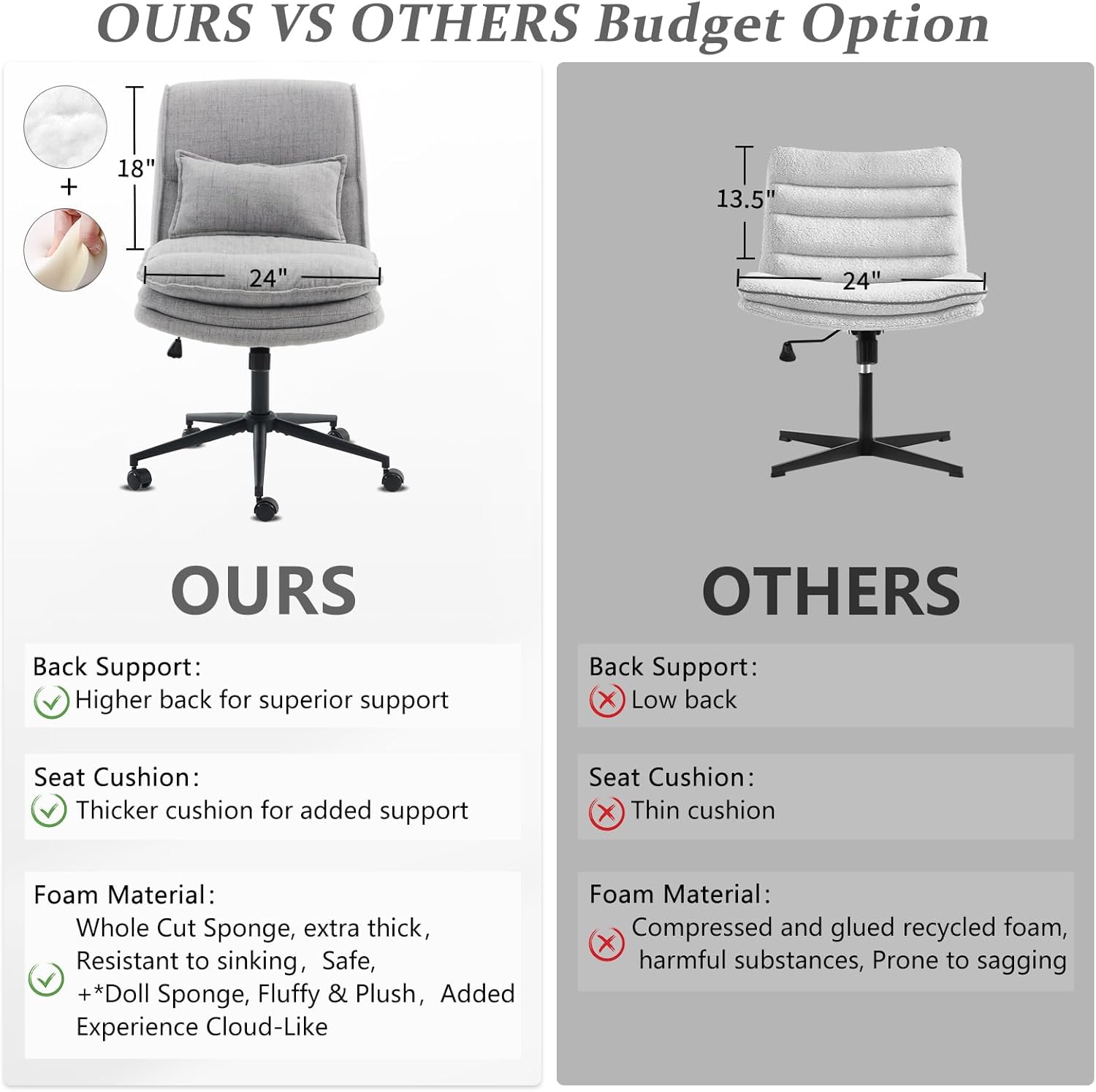 **OURS VS OTHERS Budget Option**

**OURS**
- Back Support: Higher back for superior support
- Seat Cushion: Thicker cushion for added support
- Foam Material: Whole Cut Sponge, extra thick, Resistant to sinking, Safe, +*Doll Sponge, Fluffy & Plush, Added Experience Cloud-Like

**OTHERS**
- Back Support: Low back
- Seat Cushion: Thin cushion
- Foam Material: Compressed and glued recycled foam, harmful substances, Prone to sagging