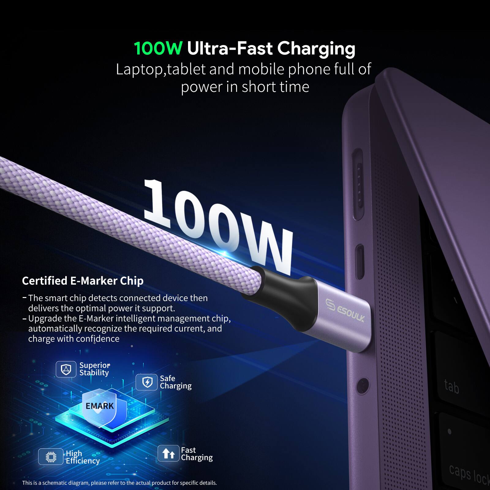 100W Ultra-Fast Charging  
Laptop, tablet and mobile phone full of power in short time  

Certified E-Marker Chip  
- The smart chip detects connected device then delivers the optimal power it support.  
- Upgrade the E-Marker intelligent management chip, ESOULY automatically recognize the required current, and charge with confidence  

Superior Stability  
Safe Charging  
High Efficiency  
Fast Charging  

This is a schematic diagram, please refer to the actual product for specific details.