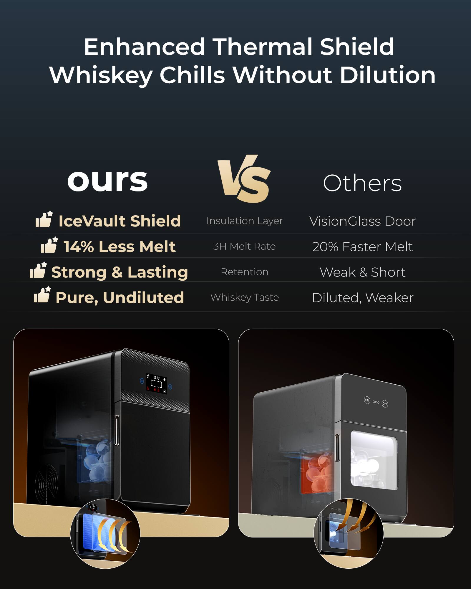 Enhanced Thermal Shield  
Whiskey Chills Without Dilution

**ours**  
- IceVault Shield  
- 14% Less Melt  
- Strong & Lasting  
- Pure, Undiluted  

**vs**  

**Others**  
- Insulation Layer  
- 3H Melt Rate  
- Retention  
- Whiskey Taste  

- VisionGlass Door  
- 20% Faster Melt  
- Weak & Short  
- Diluted, Weaker