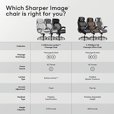 Which Sharper Image chair is right for you?

Collection | S-600 Active Lumbar™ Massage Chair | S-950 Big & Tall Massage Office Chair
--- | --- | ---
Massage Technology | Massage & Heat | Massage & Heat
Power Source | AC Power | AC Power
Lumbar Type | Active Lumbar™ | Padded Bolster Cushions
Armrest Adjustment | Fixed | Flip-Up
Headrest Type | Padded, Fixed Position | Padded, Adjustable Height
Weight Capacity | 275 Pounds | 400 Pounds