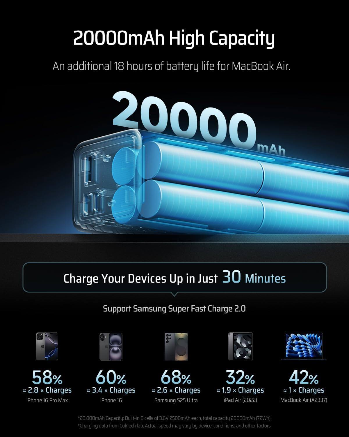 20000mAh High Capacity  
An additional 18 hours of battery life for MacBook Air.  

20000mAh  
Charge Your Devices Up in Just 30 Minutes  

Support Samsung Super Fast Charge 2.0  

- 58% (≈ 2.8 x Charges) iPhone 16 Pro Max  
- 60% (≈ 3.4 x Charges) iPhone 16  
- 68% (≈ 2.6 x Charges) Samsung S25 Ultra  
- 32% (≈ 1.9 x Charges) iPad Air (2022)  
- 42% (≈ 1 x Charges) MacBook Air (A2337)  

*20,000mAh Capacity: Built-in 8 cells of 3.6V 2500mAh each, total capacity 20000mAh (72Wh).  
*Charging data from Cuktech lab. Actual speed may vary by device, conditions, and other factors.