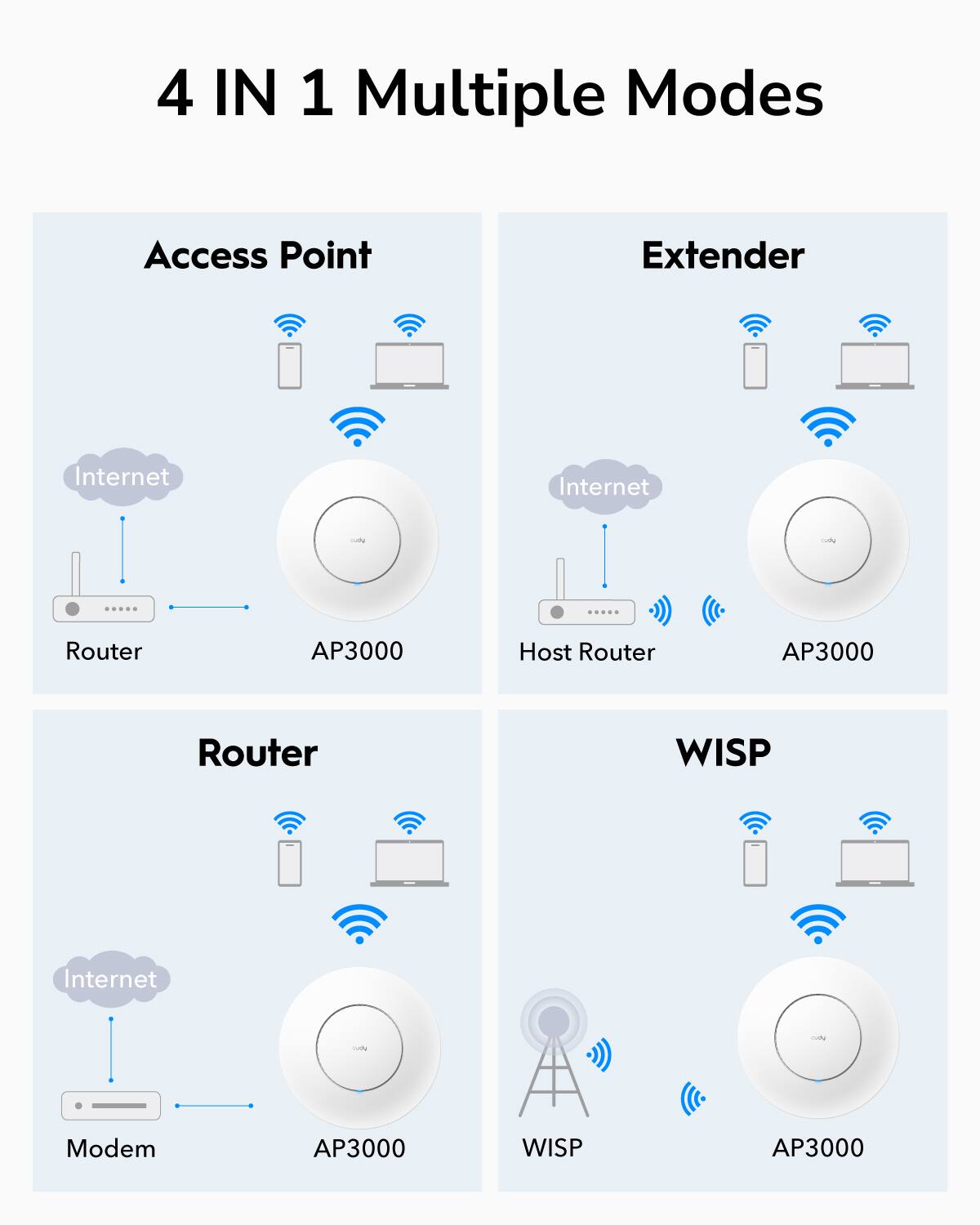 4 IN 1 Multiple Modes  
Access Point  
Extender  
Router  
WISP  

Internet  
Router  
Host Router  
Modem  
WISP  

AP3000