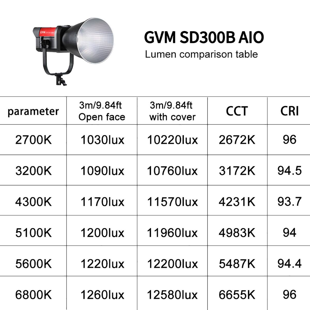 GVM SD300B AIO  
Lumen comparison table  

parameter | 3m/9.84ft Open face | 3m/9.84ft with cover | CCT | CRI  
--- | --- | --- | --- | ---  
2700K | 1030lux | 10220lux | 2672K | 96  
3200K | 1090lux | 10760lux | 3172K | 94.5  
4300K | 1170lux | 11570lux | 4231K | 93.7  
5100K | 1200lux | 11960lux | 4983K | 94  
5600K | 1220lux | 12200lux | 5487K | 94.4  
6800K | 1260lux | 12580lux | 6655K | 96