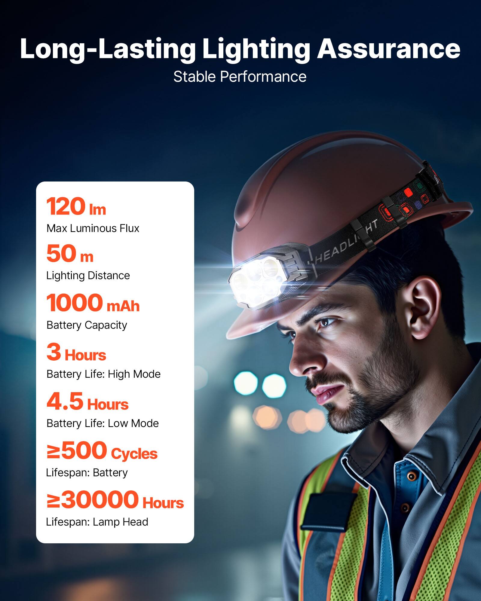 Long-Lasting Lighting Assurance  
Stable Performance  

- 120 Im  
  Max Luminous Flux  

- 50 m  
  Lighting Distance  

- 1000 mAh  
  Battery Capacity  

- 3 Hours  
  Battery Life: High Mode  

- 4.5 Hours  
  Battery Life: Low Mode  

- ≥500 Cycles  
  Lifespan: Battery  

- ≥30000 Hours  
  Lifespan: Lamp Head