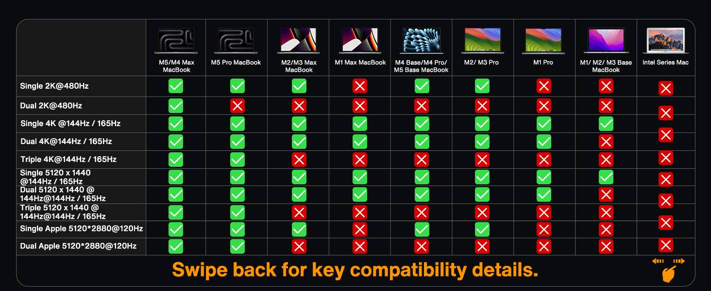 M5/M4 Max MacBook  
M5 Pro MacBook  
M2/M3 Max MacBook  
M1 Max MacBook  
M4 Base/M4 Pro/ M5 Base MacBook  
M2/ M3 Pro M1 Pro M1/ M2/ M3 Base MacBook  
Intel Series Mac  

Single 2K@480Hz  
Dual 2K@480Hz  
Single 4K @144Hz / 165Hz  
Dual 4K@144Hz / 165Hz  
Triple 4K@144Hz / 165Hz  
Single 5120 x 1440 @144Hz / 165Hz  
Dual 5120 x 1440 @ 144Hz / 165Hz  
Triple 5120 x 1440 @ 144Hz / 165Hz  
Single Apple 5120*2880@120Hz  
Dual Apple 5120*2880@120Hz  

Swipe back for key compatibility details.