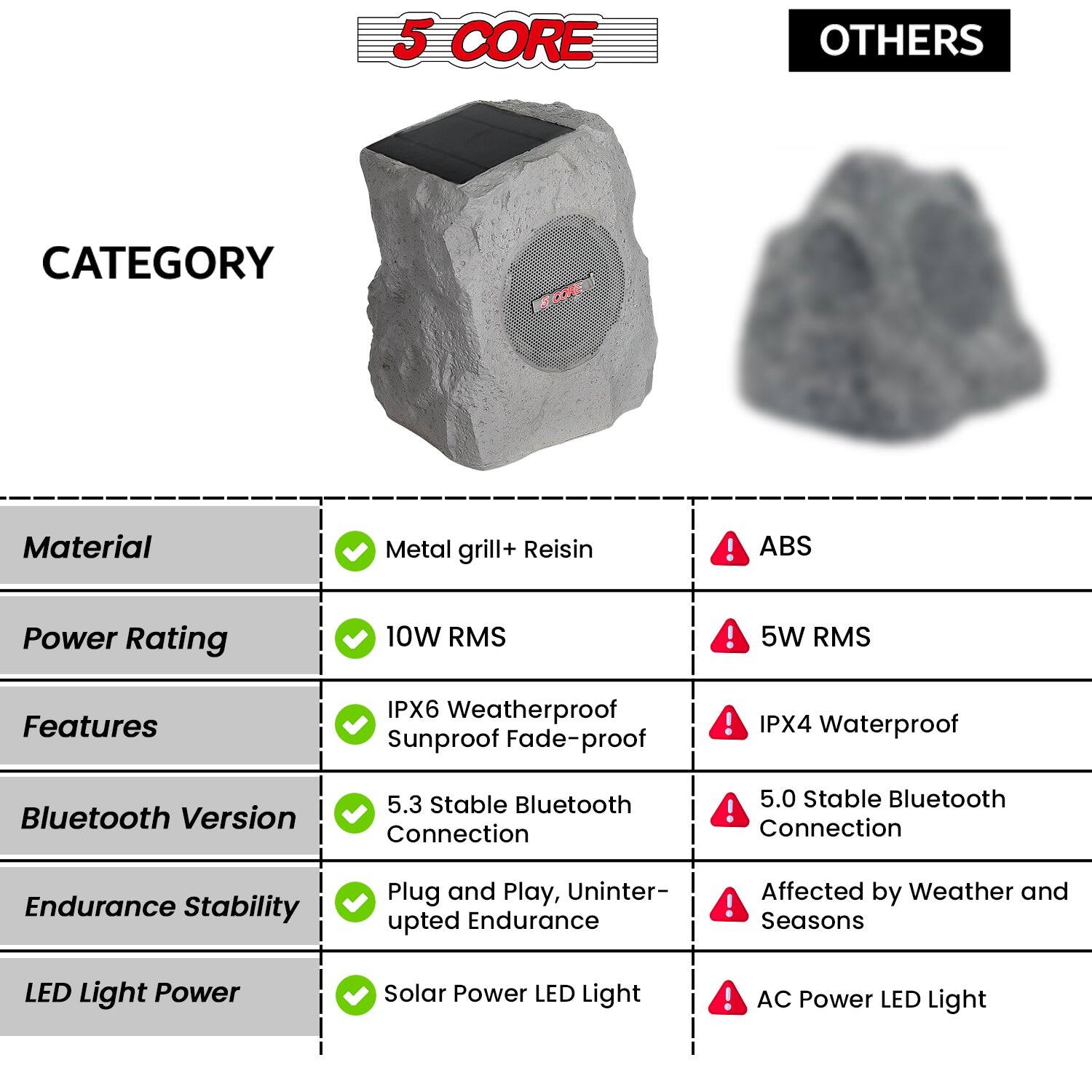 5 CORE OTHERS CATEGORY

Material: Metal grill + Resin  
Power Rating: 10W RMS  
Features: IPX6 Weatherproof, Sunproof, Fade-proof  
Bluetooth Version: 5.3 Stable Bluetooth Connection  
Endurance Stability: Plug and Play, Uninterrupted Endurance  
LED Light Power: Solar Power LED Light