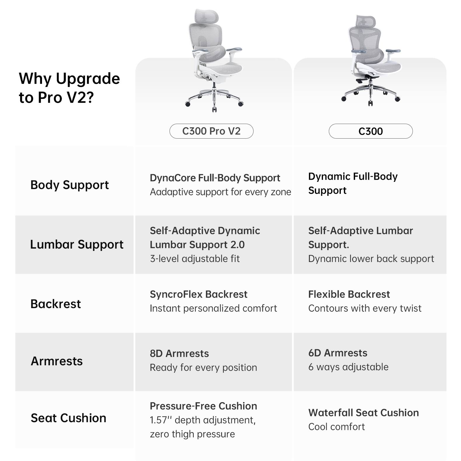 Why Upgrade to Pro V2?

C300 Pro V2

Body Support
- DynaCore Full-Body Support
- Adaptive support for every zone

Lumbar Support
- Self-Adaptive Dynamic Lumbar Support 2.0
- 3-level adjustable fit

Backrest
- SyncroFlex Backrest
- Instant personalized comfort

Armrests
- 8D Armrests
- Ready for every position

Seat Cushion
- Pressure-Free Cushion
- 1.57" depth adjustment, zero thigh pressure

C300

Body Support
- Dynamic Full-Body Support

Lumbar Support
- Self-Adaptive Lumbar Support
- Dynamic lower back support

Backrest
- Flexible Backrest
- Contours with every twist

Armrests
- 6D Armrests
- 6 ways adjustable

Seat Cushion
- Waterfall Seat Cushion
- Cool comfort