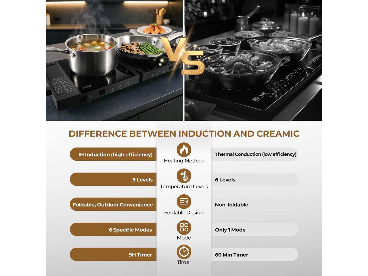 VS

DIFFERENCE BETWEEN INDUCTION AND CERAMIC

IH Induction (high efficiency)
- Heating Method
- 9 Levels Temperature Levels
- Foldable, Outdoor Convenience
- 6 Specific Modes
- 9H Timer

Thermal Conduction (low efficiency)
- Heating Method
- 6 Levels Temperature Levels
- Non-foldable
- Only 1 Mode
- 60 Min Timer
