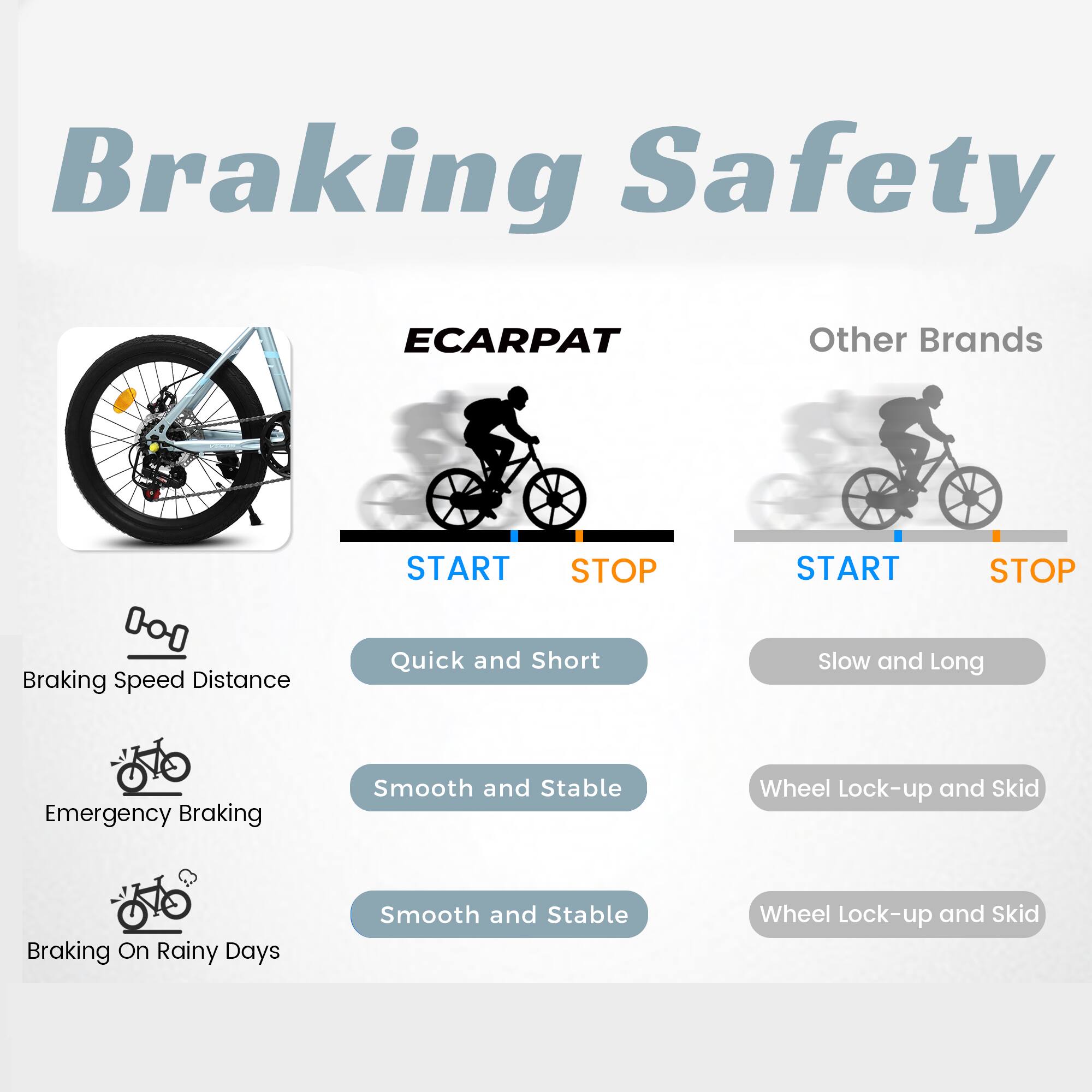Braking Safety

ECARPAT

- Braking Speed Distance: Quick and Short
- Emergency Braking: Smooth and Stable
- Braking On Rainy Days: Smooth and Stable

Other Brands

- Braking Speed Distance: Slow and Long
- Emergency Braking: Wheel Lock-up and Skid
- Braking On Rainy Days: Wheel Lock-up and Skid