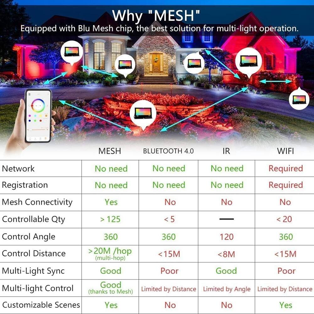 Why "MESH"

Equipped with Blu Mesh chip, the best solution for multi-light operation.

| Feature                | MESH                          | BLUETOOTH 4.0 | IR       | WIFI    |
|------------------------|------------------------------|--------------|----------|---------|
| Network                | No need                      | No need      | No need  | Required|
| Registration           | No need                      | No need      | No need  | Required|
| Mesh Connectivity      | Yes                          | No           | No       | No      |
| Controllable Qty       | > 125                        | < 5          | —        | < 20    |
| Control Angle          | 360                          | 360          | 120      | 360     |
| Control Distance       | > 20M /hop (multi-hop)         | < 15M        | < 8M     | < 15M   |
| Multi-Light Sync       | Good                        | Poor         | Good     | Poor    |
| Multi-light Control    | Good (thanks to Mesh)         | Limited by Distance | Limited by Angle | Limited by Distance |
| Customizable Scenes    | Yes                         |