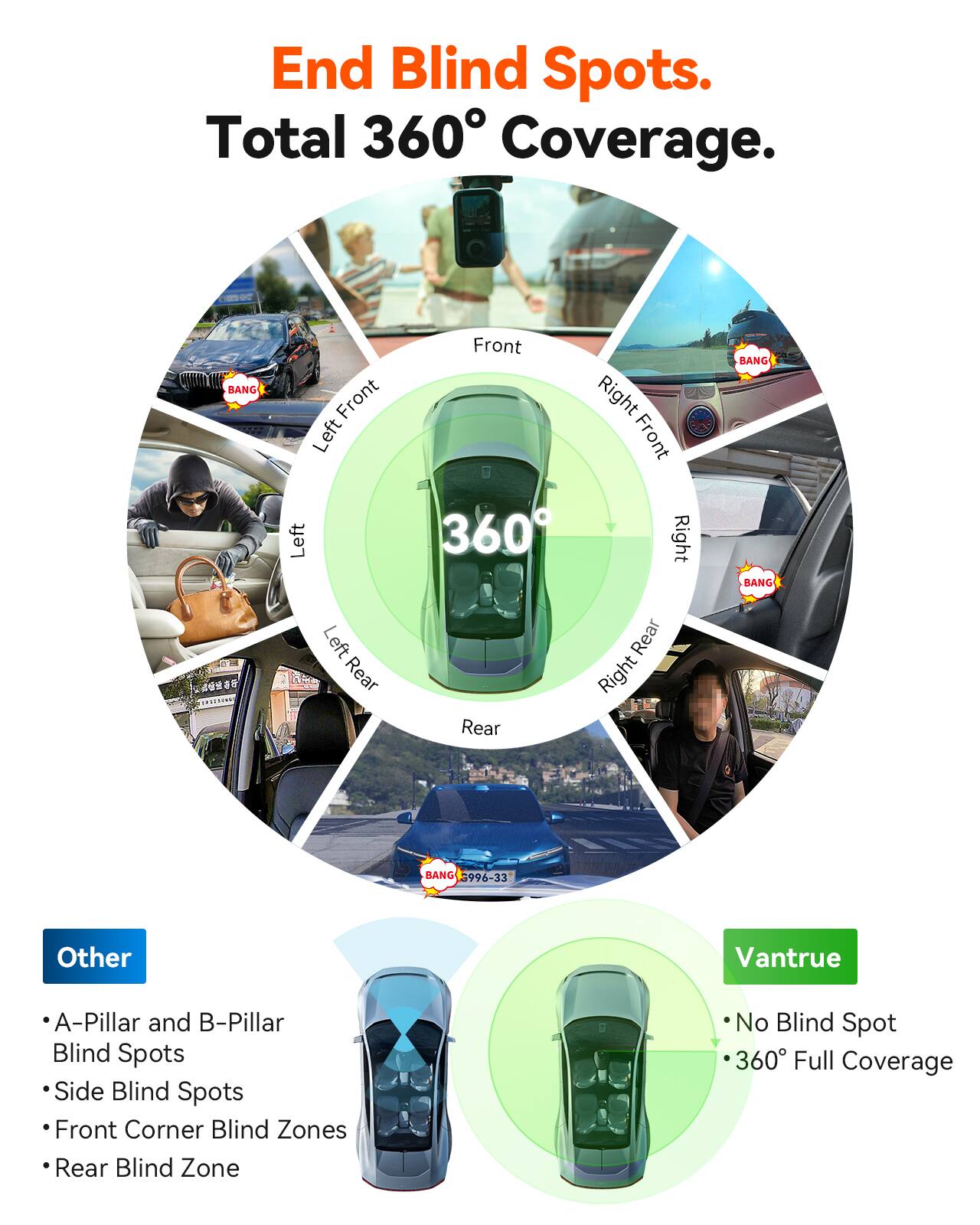 End Blind Spots.  
Total 360° Coverage.  

CI N BANG  
Front Left  
Left Front  
Right Front  
360  
Right BANG  
BANG  
de - TR1O  
Left Rear  
Rear  
Rear Right  
BANG  
996-33  

Other  
- A-Pillar and B-Pillar Blind Spots  
- Side Blind Spots  
- Front Corner Blind Zones  
- Rear Blind Zone  

Vantrue  
- No Blind Spot  
- 360° Full Coverage