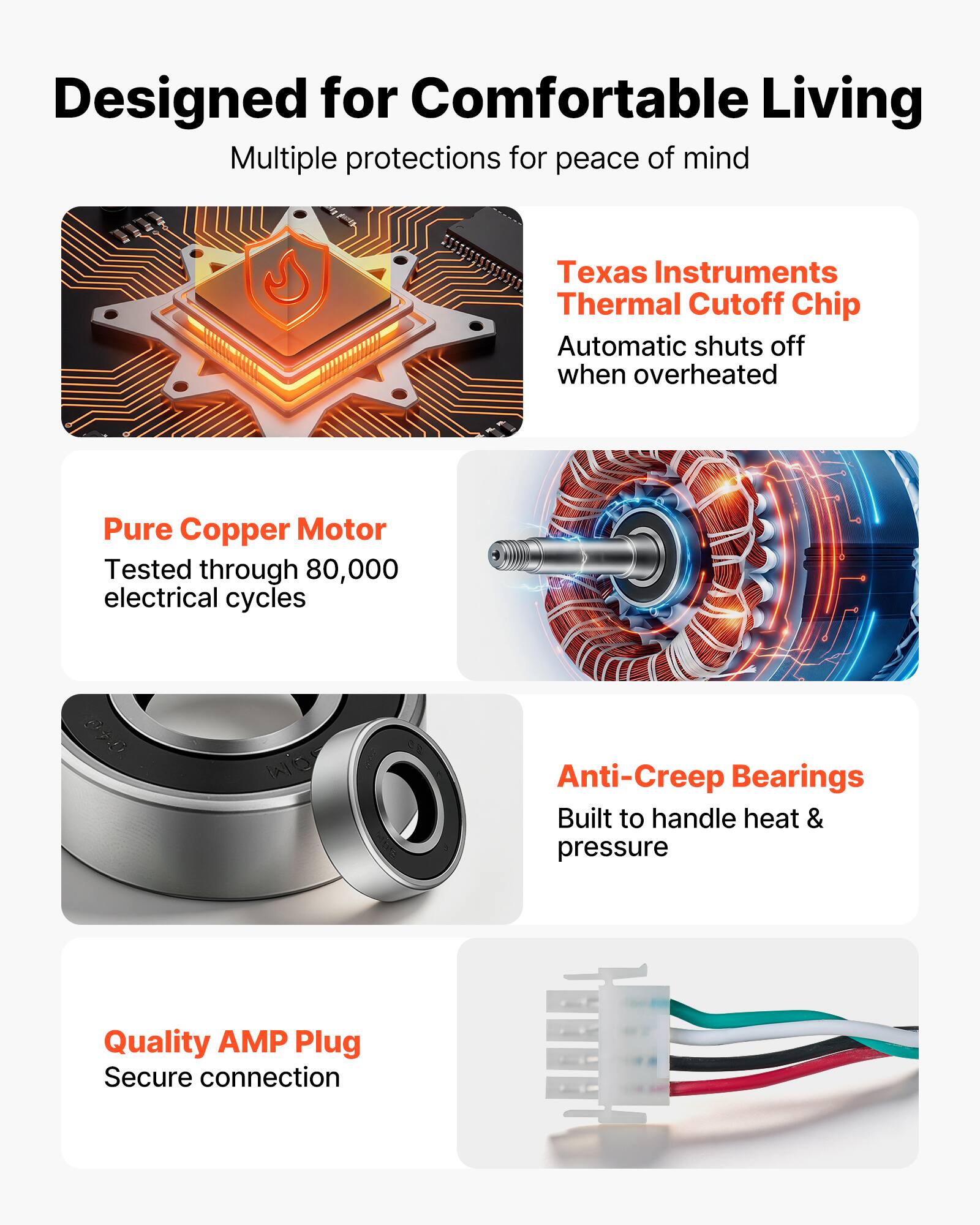 Designed for Comfortable Living  
Multiple protections for peace of mind

- Texas Instruments Thermal Cutoff Chip  
  Automatic shuts off when overheated

- Pure Copper Motor  
  Tested through 80,000 electrical cycles

- Anti-Creep Bearings  
  Built to handle heat & pressure

- Quality AMP Plug  
  Secure connection