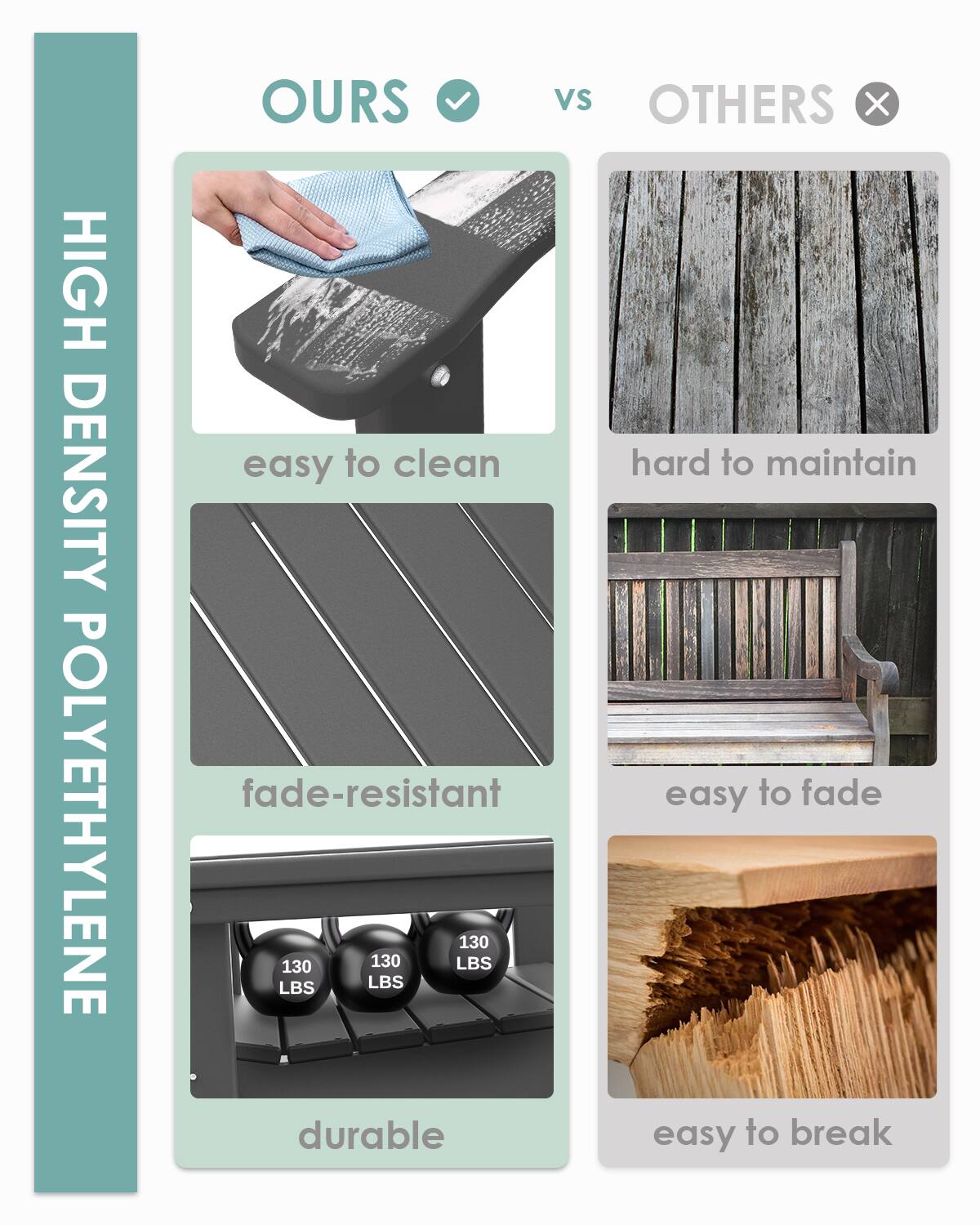 **HIGH DENSITY POLYETHYLENE**

**OURS**  
- easy to clean  
- fade-resistant  
- durable  

**VS**  

**OTHERS**  
- hard to maintain  
- easy to fade  
- easy to break  

**130 LBS**  
**130 LBS**  
**130 LBS**