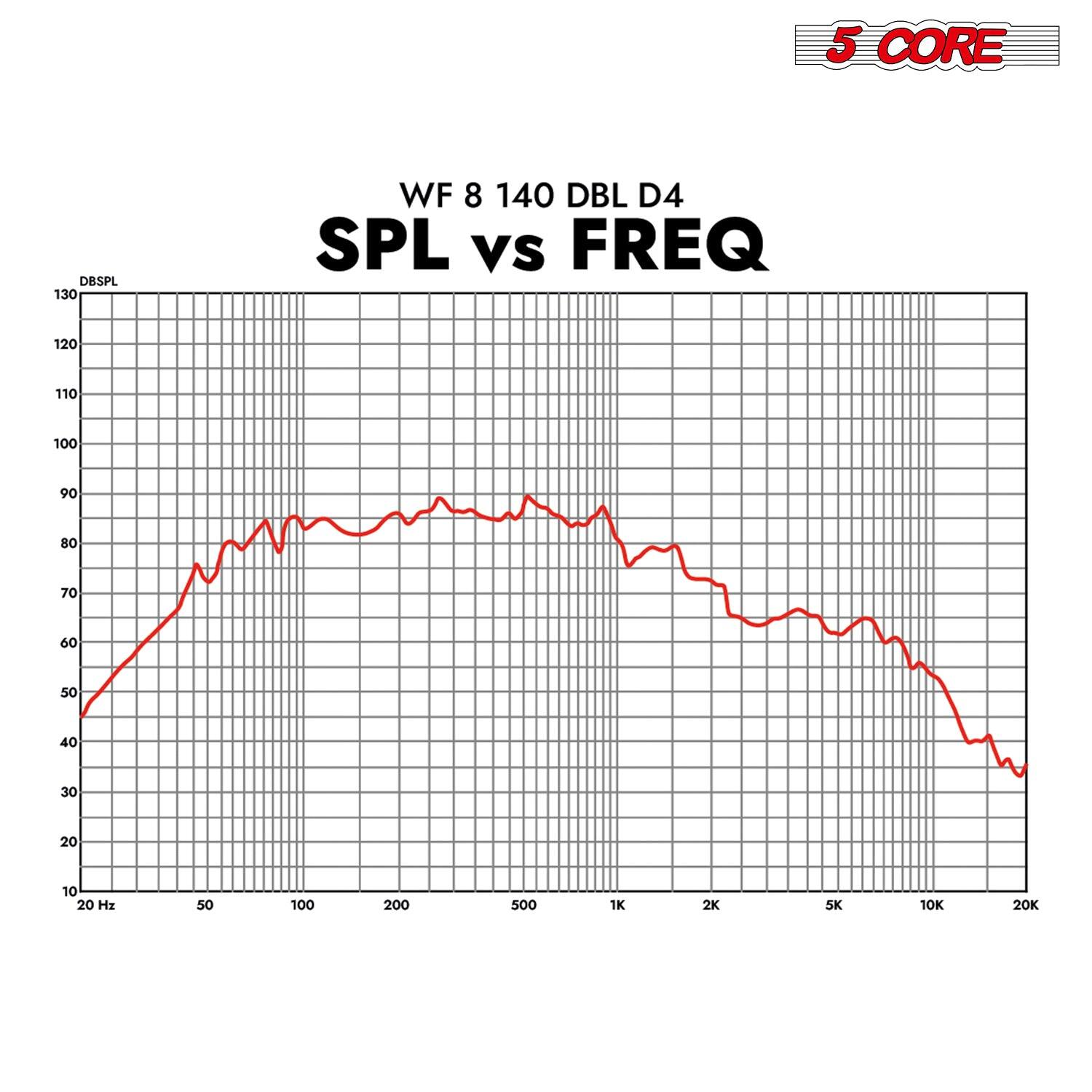 5 CORE

DBSPL 130
WF 8 140 DBL D4
SPL vs FREQ
120 110 100 90 80 70 60 50 40 30 20 10
20 Hz 50 100 200 500 1K 2K 5K 10K 20K
