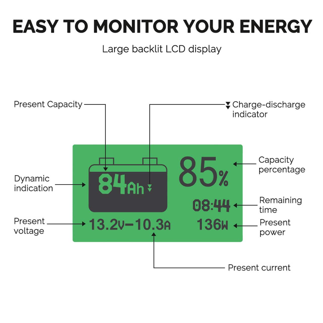 Easy to Monitor Your Energy: Large Backlit LCD Display, Present Capacity, Charge-discharge Indicator, Dynamic Indication, Present Voltage, 84Ah, 85%, 08:44, 13.20-10.3A, 136W, Capacity Percentage, Remaining Time, Present Power, Present Current.