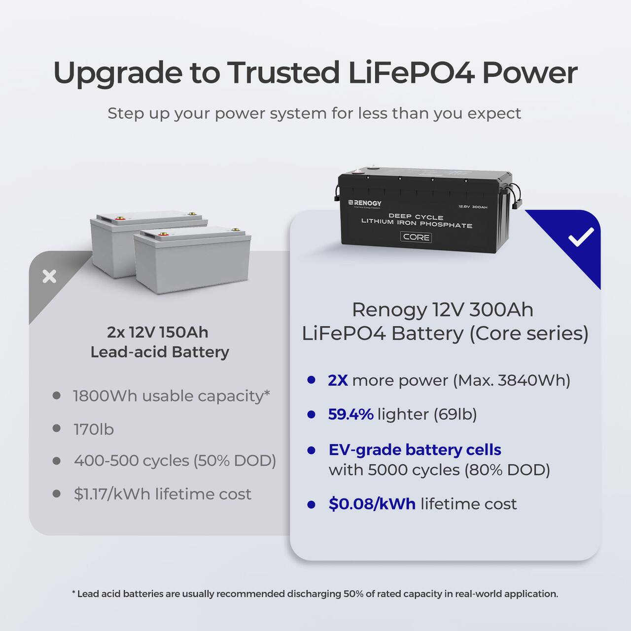 Upgrade to Trusted LiFePO4 Power Step up your power system for less than you expect RENOGY - E - DEEP CYCLE LITHIUM IRON PHOSPHATE CORE x Renogy 12V 300Ah 2x 12V 150Ah LiFePO4 Battery (Core series) Lead-acid Battery 2X more power (Max. 3840Wh) 1800Wh usable capacity* 59.4% lighter (69lb) 170lb EV-grade battery cells 400-500 cycles (50% DOD) with 5000 cycles (80% DOD) $1.17/kWh lifetime cost $0.08/kWh lifetime cost Lead acid batteries are usually recommended discharging 50% of rated capacity in real-world application.