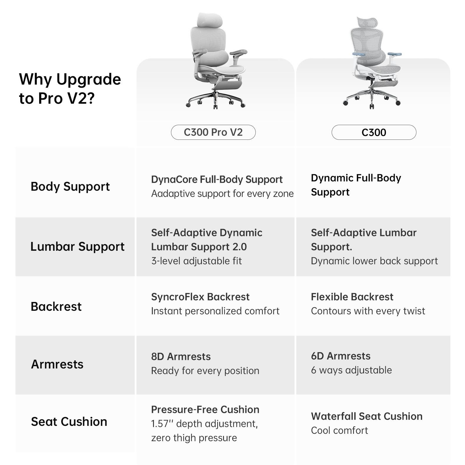 Why Upgrade to Pro V2?

C300 Pro V2

Body Support
- DynaCore Full-Body Support
- Adaptive support for every zone

Lumbar Support
- Self-Adaptive Dynamic Lumbar Support 2.0
- 3-level adjustable fit

Backrest
- SyncroFlex Backrest
- Instant personalized comfort

Armrests
- 8D Armrests
- Ready for every position

Seat Cushion
- Pressure-Free Cushion
- 1.57" depth adjustment, zero thigh pressure

C300

Body Support
- Dynamic Full-Body Support

Lumbar Support
- Self-Adaptive Lumbar Support
- Dynamic lower back support

Backrest
- Flexible Backrest
- Contours with every twist

Armrests
- 6D Armrests
- 6 ways adjustable

Seat Cushion
- Waterfall Seat Cushion
- Cool comfort