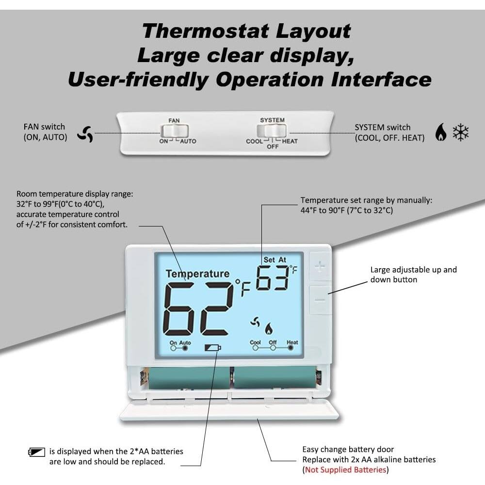 Thermostat Layout  
Large clear display, User-friendly Operation Interface  

FAN switch (ON, AUTO)  
SYSTEM switch (COOL, OFF, HEAT)  

Room temperature display range: 32°F to 99°F (0°C to 40°C), accurate temperature control of +/-2°F for consistent comfort.  

Temperature set range by manually: 44°F to 90°F (7°C to 32°C)  

Set At F Temperature 63°F  

Large adjustable up and down button  

Easy change battery door  
Replace with 2x AA alkaline batteries (Not Supplied Batteries)  

is displayed when the 2*AA batteries are low and should be replaced.