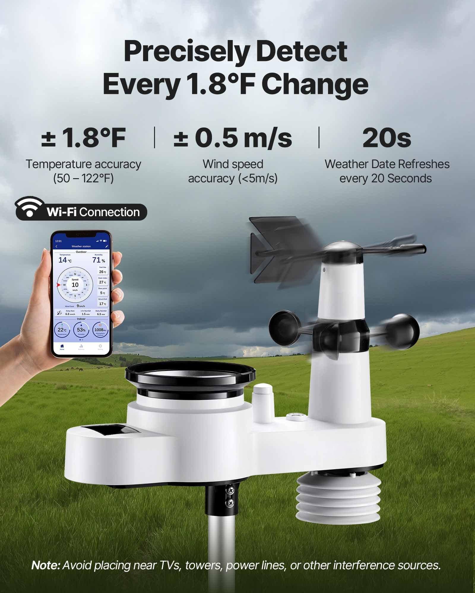 Precisely Detect Every 1.8°F Change

±1.8°F  
Temperature accuracy (50 – 122°F)

±0.5 m/s  
Wind speed accuracy (<5m/s)

20s  
Weather Date Refreshes every 20 Seconds

Wi-Fi Connection

Note: Avoid placing near TVs, towers, power lines, or other interference sources.