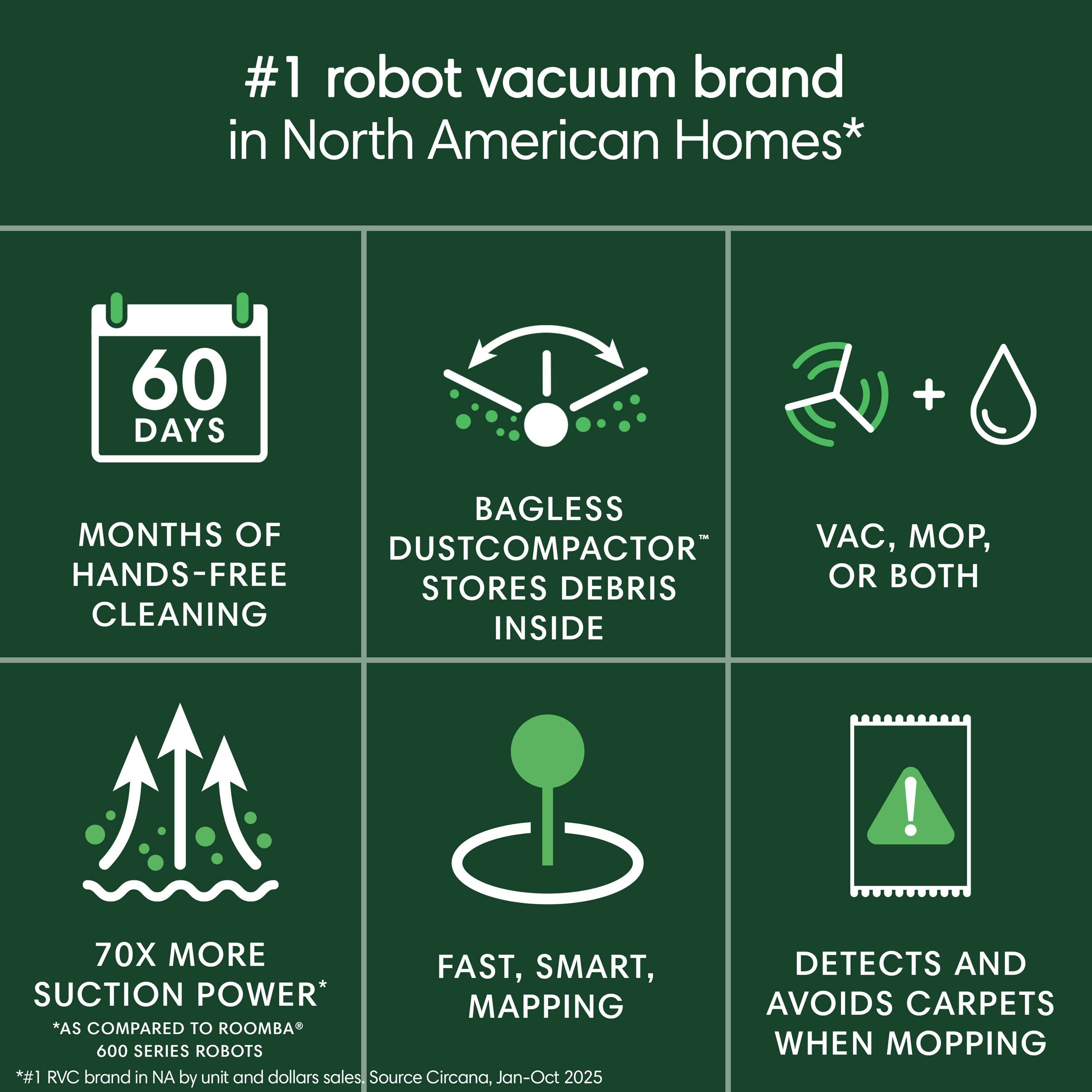 #1 robot vacuum brand in North American Homes*

- 60 DAYS
- MONTHS OF HANDS-FREE CLEANING
- BAGLESS DUSTCOMPACTOR STORES DEBRIS INSIDE
- VAC, MOP, OR BOTH
- 70X MORE SUCTION POWER*
- FAST, SMART, MAPPING
- DETECTS AND AVOIDS CARPETS WHEN MOPPING

*#1 RVC brand in NA by unit and dollars sales, Source Circana, Jan-Oct 2025
*AS COMPARED TO ROOMBA® 600 SERIES ROBOTS