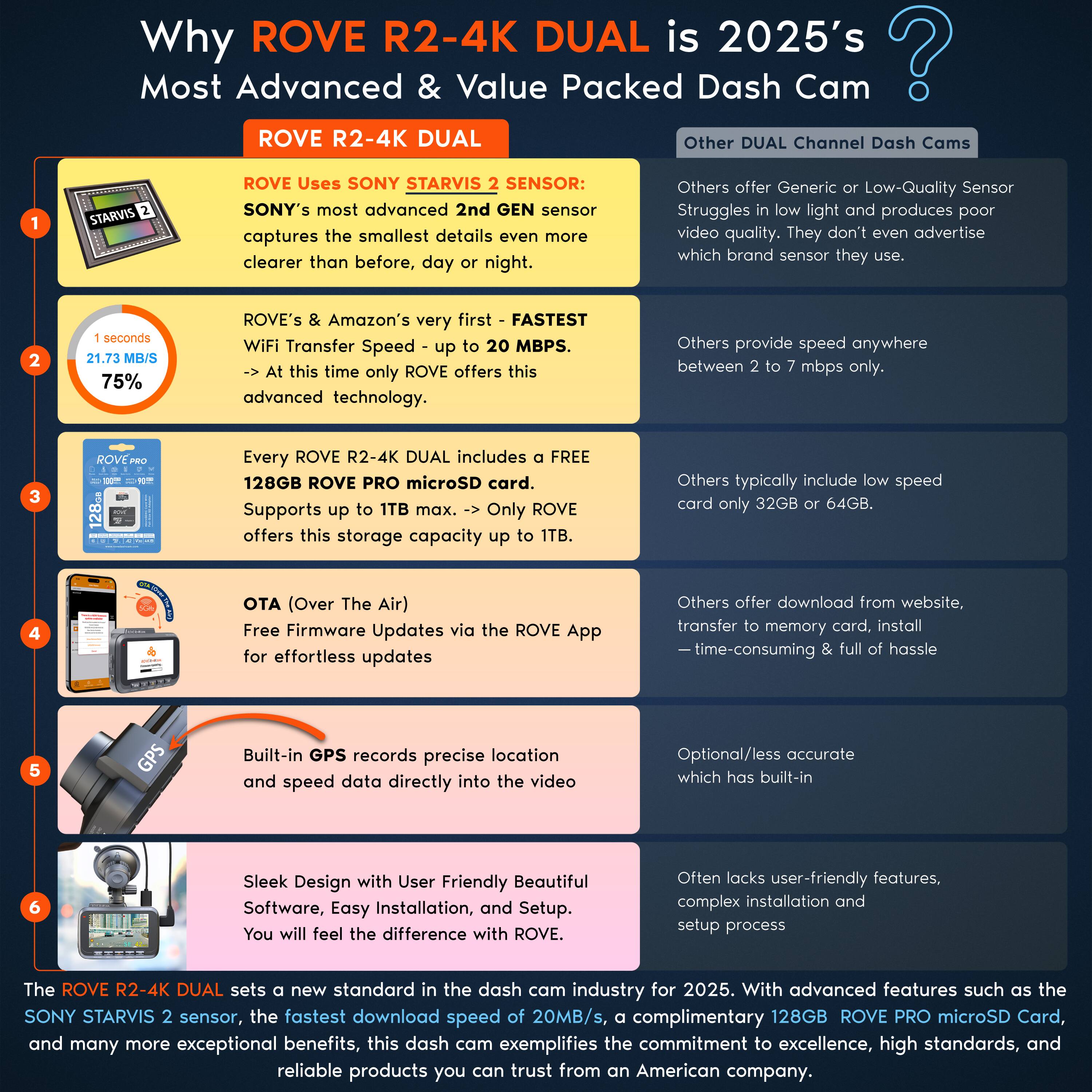Why is the ROVE R2-4K DUAL the most advanced and value-packed dash cam of 2025?

**ROVE R2-4K DUAL:**

1. **Sensor:**
   - ROVE uses the SONY STARVIS 2 sensor, which is SONY's most advanced 2nd-gen sensor, capturing the smallest details even clearer than before, day or night.
   - Other dual channel dash cams use generic or low-quality sensors that struggle in low light, producing poor video quality. They don't advertise which brand sensor they use.

2. **WiFi Transfer Speed:**
   - ROVE has the fastest WiFi transfer speed at up to 20 MBPS, which is 75% faster than Amazon's very first advanced technology.
   - Other dash cams provide speeds between 2 to 7 MBPS only.

3. **Storage:**
   - Every ROVE R2-4K DUAL includes a free 128GB ROVE PRO microSD card, supporting up to 1TB.
   - Other dash cams typically include low-speed cards of 32GB or 64GB.

4. **Firmware Updates:**
   - ROVE offers OTA (Over The Air) free firmware updates via the ROVE app for effortless updates.
   - Other dash cams require downloading from a website, transferring to a memory card, and installing, which is time-consuming and hassle-filled.

5. **GPS:**
   - Built-in GPS records precise location and speed data directly into the video.
   - Other dash cams have optional or less accurate GPS built-in.

6. **Design:**
   - Sleek design with user-friendly software, easy installation, and setup.
   - Other dash cams often lack user-friendly features, with complex installation and setup processes.

The ROVE R2-4K DUAL sets a new standard in the dash cam industry for 2025, with advanced features such as the SONY STARVIS 2 sensor, the fastest download speed of 20 MBPS, and many more exceptional benefits. This dash cam exemplifies reliability and quality, a product you can trust from an American company.