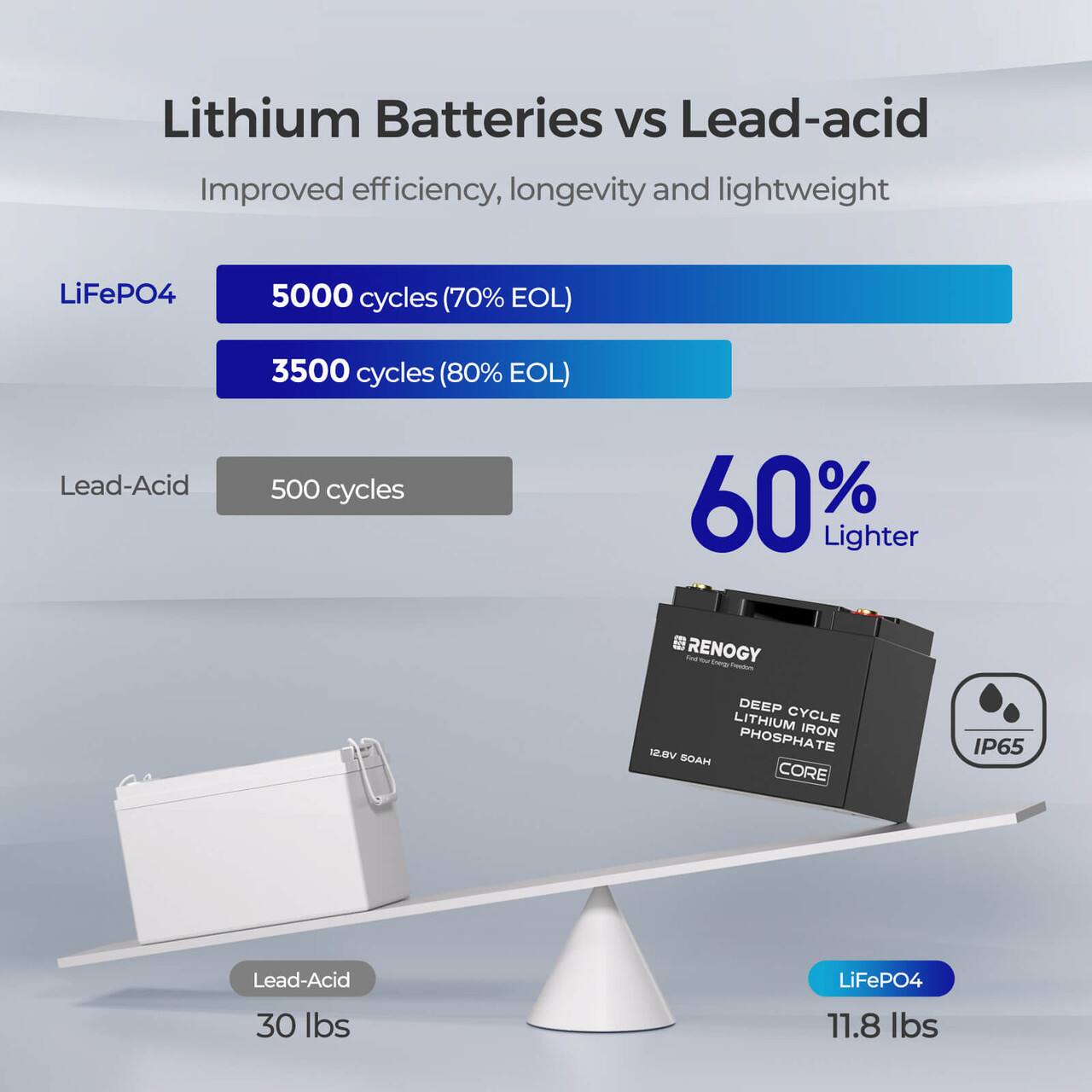 Lithium Batteries vs Lead-acid: Improved efficiency, longevity and lightweight.
LiFePO4: 5000 cycles (70% EOL)
3500 cycles (80% EOL)
Lead-Acid: 500 cycles (60% EOL)
Lead-Acid: 30 lbs
LiFePO4: 11.8 lbs