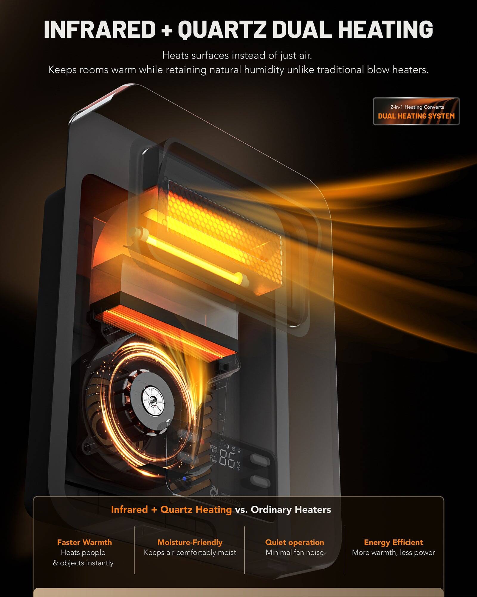 INFRARED + QUARTZ DUAL HEATING  
Heats surfaces instead of just air.  
Keeps rooms warm while retaining natural humidity unlike traditional blow heaters.  

2-in-1 Heating Converts  
DUAL HEATING SYSTEM  

Infrared + Quartz Heating vs. Ordinary Heaters  

- Faster Warmth  
  Heats people & objects instantly  

- Moisture-Friendly  
  Keeps air comfortably moist  

- Quiet operation  
  Minimal fan noise  

- Energy Efficient  
  More warmth, less power