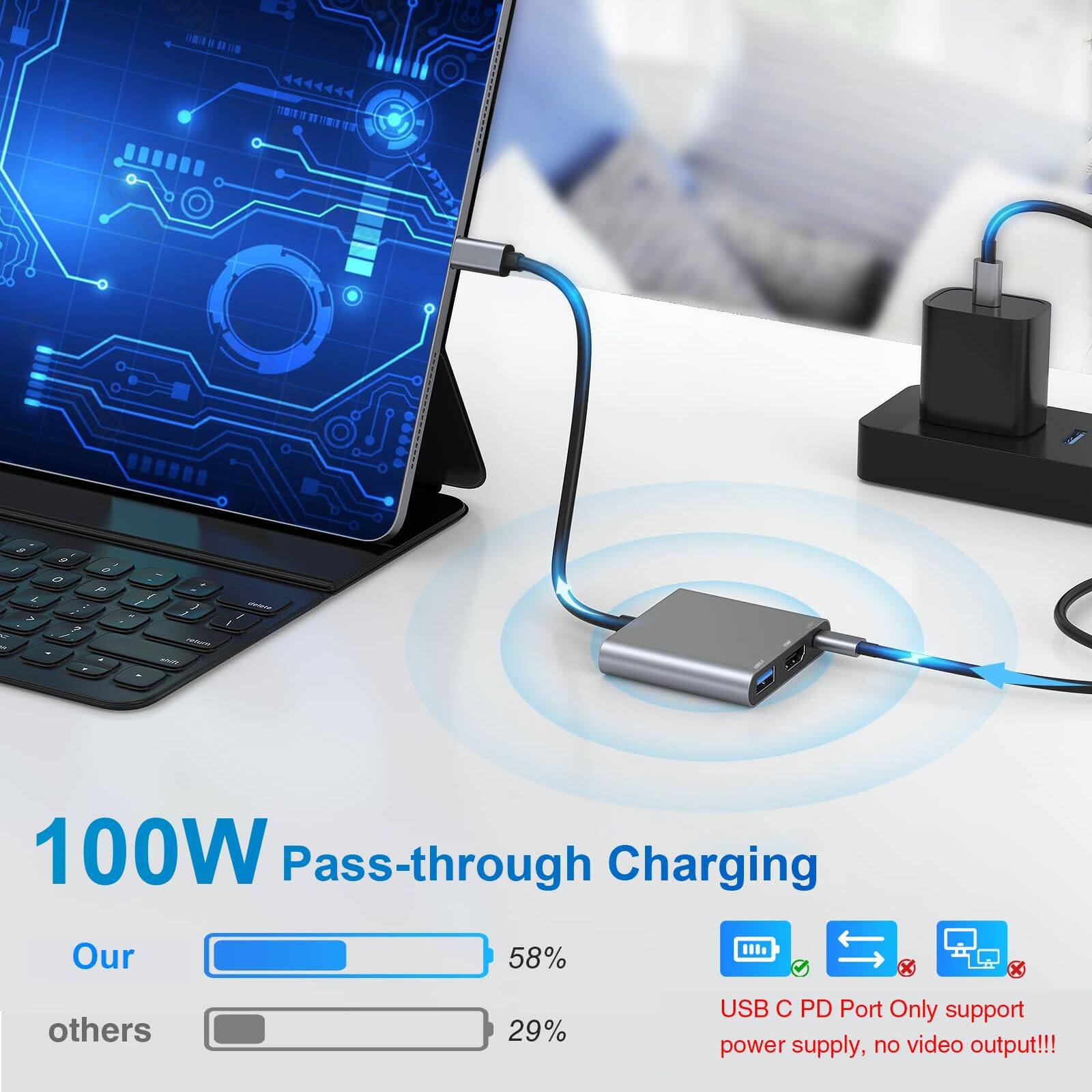 100W Pass-through Charging  
Our 58%  
Others 29%  
USB C PD Port Only support power supply, no video output!!!