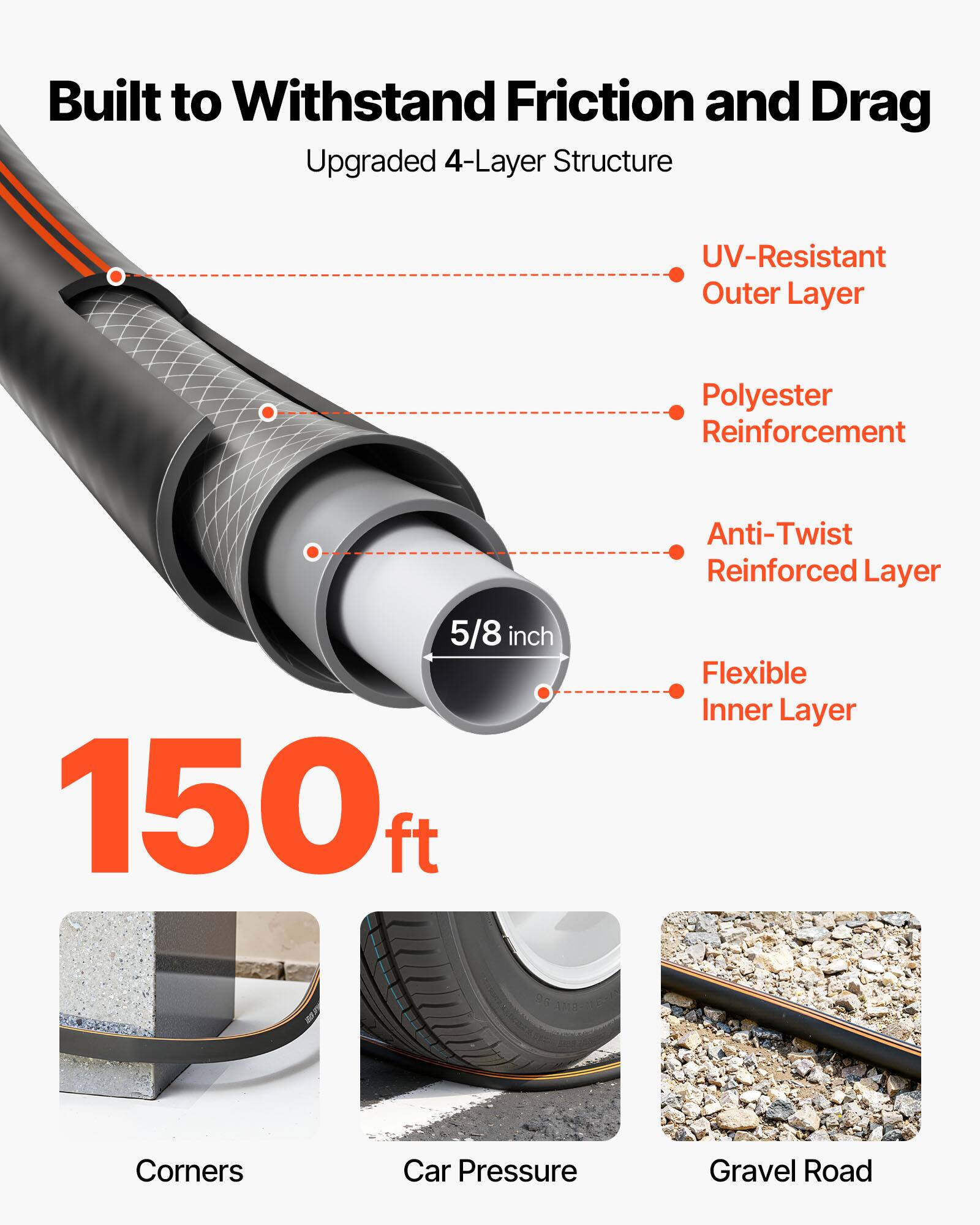 Built to Withstand Friction and Drag  
Upgraded 4-Layer Structure  
- UV-Resistant Outer Layer  
- Polyester Reinforcement  
- Anti-Twist Reinforced Layer  
- Flexible Inner Layer  

5/8 inch  
150 ft  

Corners  
Car Pressure  
Gravel Road