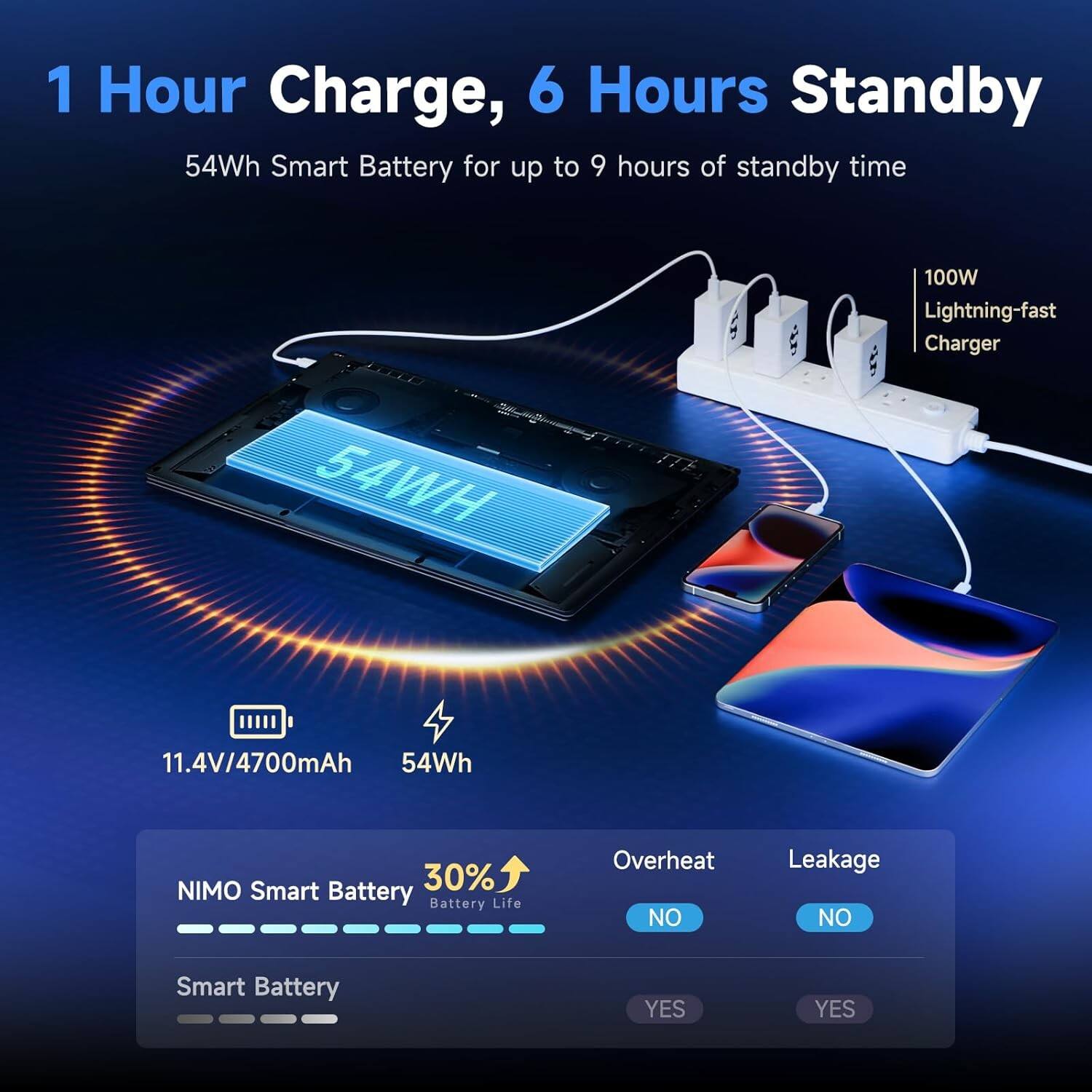 1 Hour Charge, 6 Hours Standby  
54Wh Smart Battery for up to 9 hours of standby time  
100W Lightning-fast Charger  
11.4V/4700mAh 54Wh  
NIMO Smart Battery  
30% Battery Life  
Overheat: NO  
Leakage: NO  
Smart Battery: YES