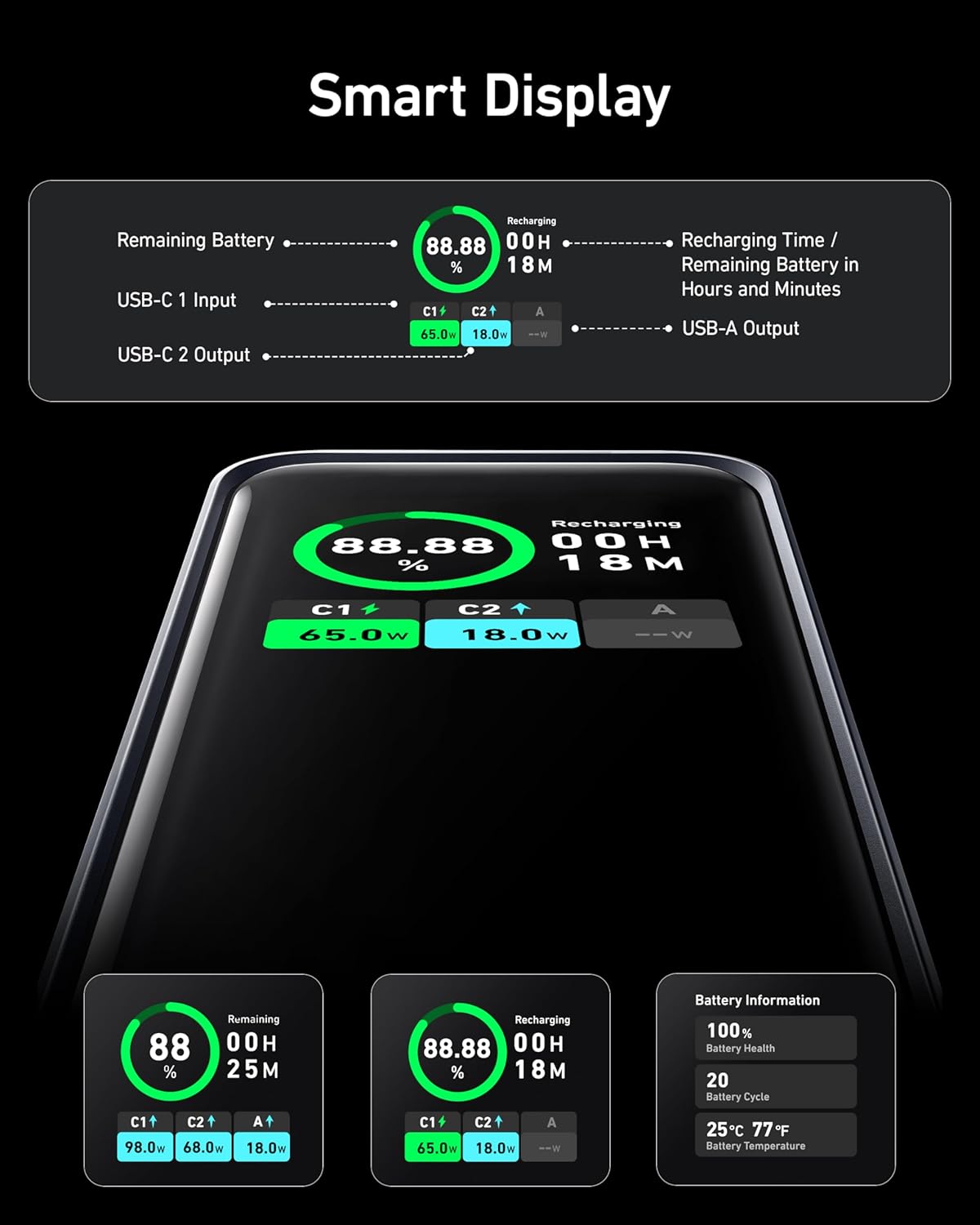 Smart Display

Remaining Battery: 88.88%
USB-C 1 Input: C1+ C2 65.0w 18.0w
USB-C 2 Output: Recharging Time / Remaining Battery in Hours and Minutes 00H 18M
USB-A Output: 00H 18M

Recharging
C1↑ 65.0w
C2↑ 18.0w

Remaining 88% 00H 25M
C1↑ 98.0w
C2↑ 68.0w
A↑ 18.0w

Recharging 00H 18M
C1↑ 65.0w
C2↑ 18.0w
A↑ 0.0w

Battery Information
100% Battery Health
20 Battery Cycle
25°C 77°F Battery Temperature