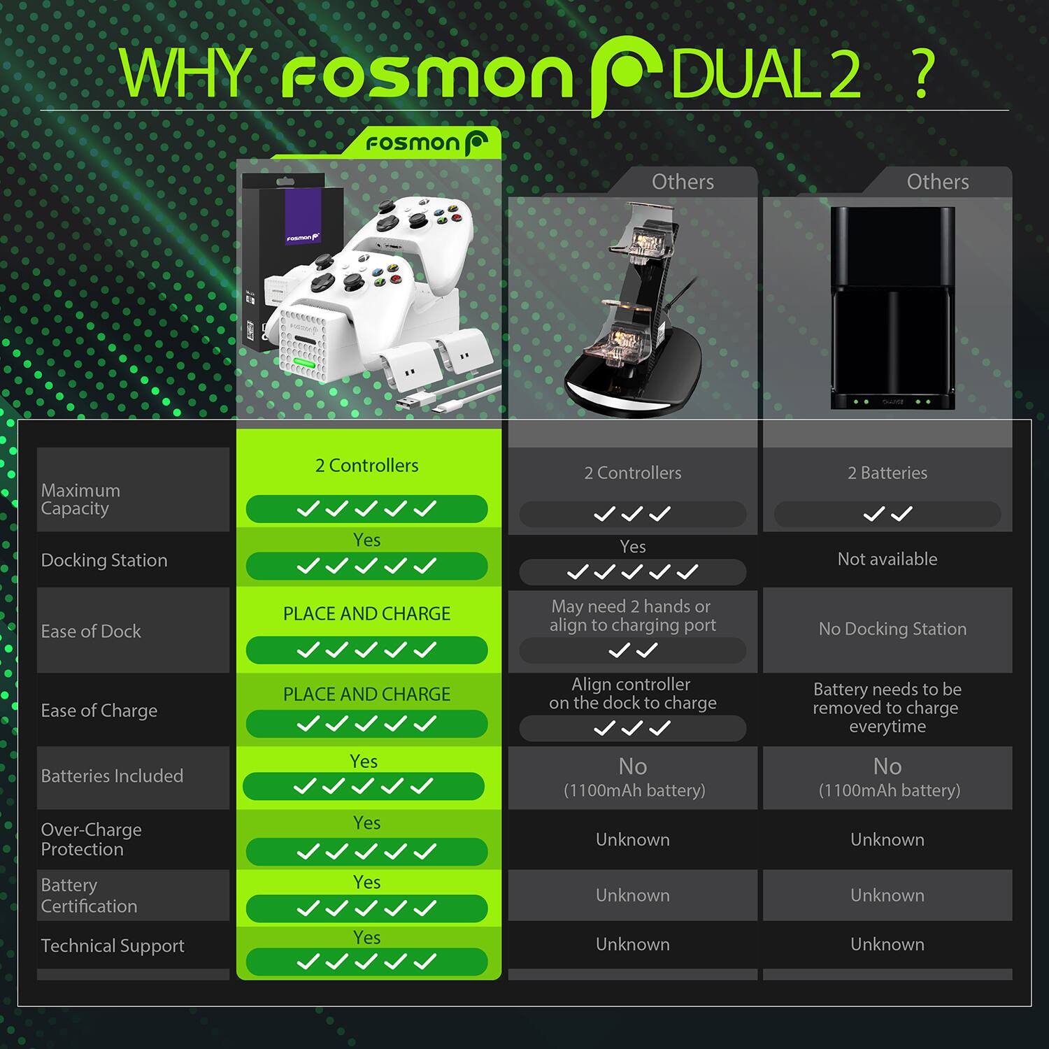 WHY fosmon DUAL2 ?
Maximum Capacity
Docking Station
2 Controllers
Yes
Others
2 Controllers
Yes
Others
2 Batteries
Not available
Ease of Dock
PLACE AND CHARGE
May need 2 hands or align to charging port
No Docking Station
Ease of Charge
PLACE AND CHARGE
Align controller on the dock to charge
Battery needs to be removed to charge everytime
Batteries Included
Over-Charge Protection
Battery Certification
Technical Support
Yes
No
(1100mAh battery)
Unknown
Yes
Unknown
Unknown