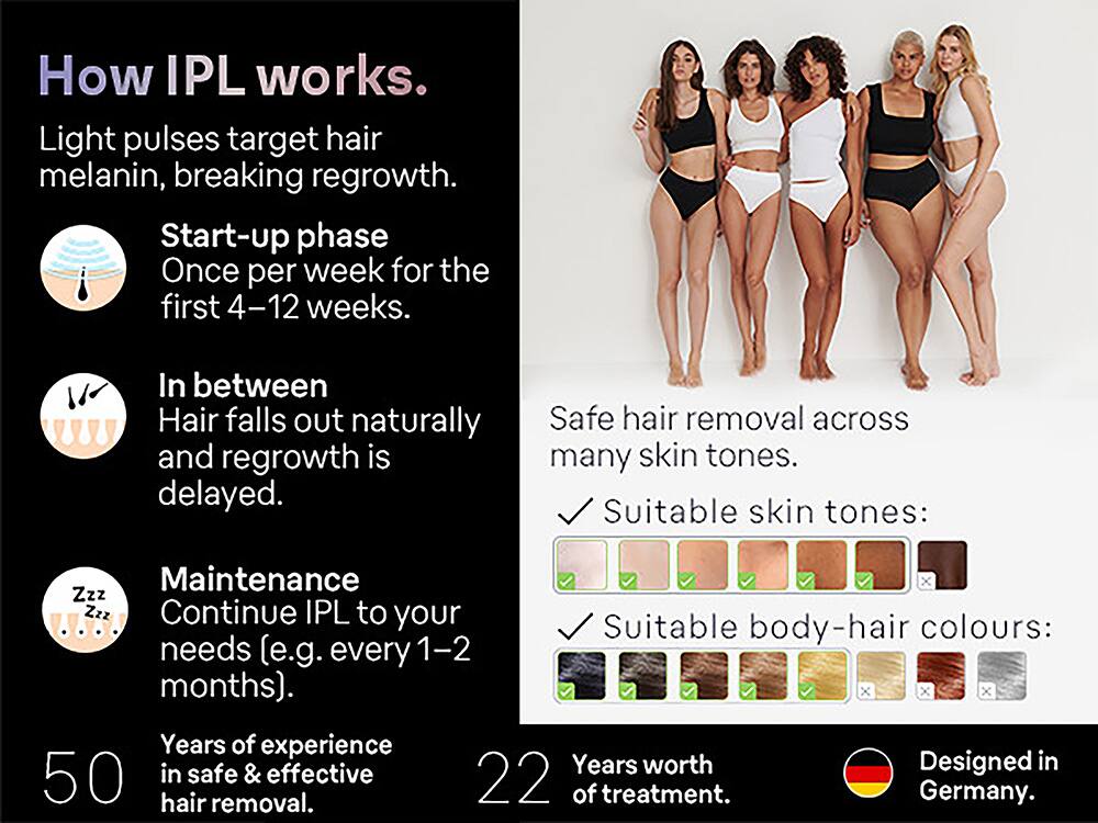 How IPL works: Light pulses target hair melanin, breaking regrowth. Start-up phase: Once per week for the first 4-12 weeks. In between, hair falls out naturally and regrowth is delayed. Safe hair removal across many skin tones. Suitable skin tones: Maintenance: Continue IPL to your needs (e.g. every 1-2 months). Suitable body-hair colours: x x x Years of experience: 50 in safe & effective hair removal. Years worth: 22 of treatment. Designed in Germany.