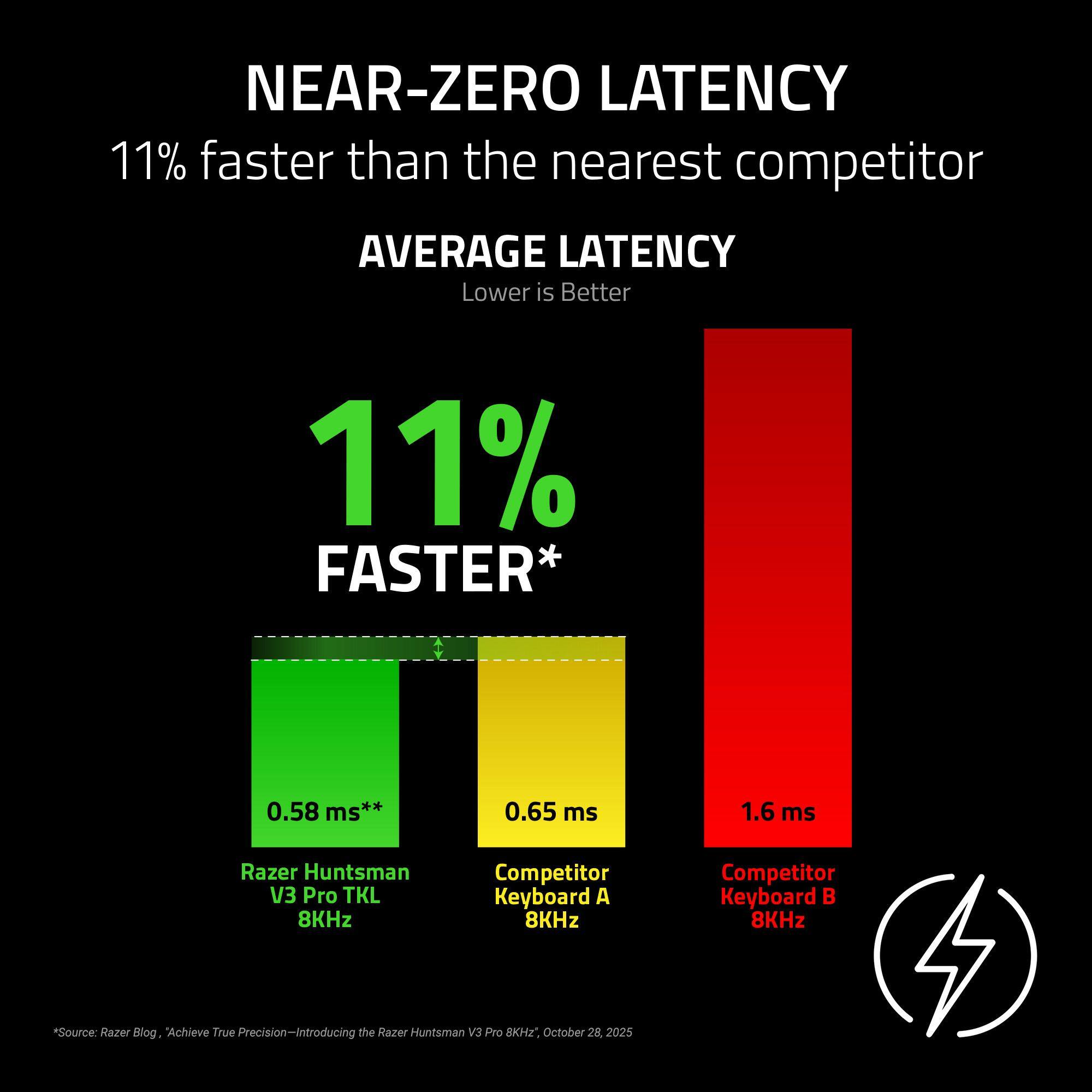 NEAR-ZERO LATENCY  
11% faster than the nearest competitor  

AVERAGE LATENCY  
Lower is Better  

11% FASTER*  

0.58 ms**  
0.65 ms  
1.6 ms  

Razer Huntsman V3 Pro TKL Keyboard A 8KHz  
Competitor Keyboard A 8KHz  
Competitor Keyboard B 8KHz  

*Source: Razer Blog. Achieve True Precision—Introducing the Razer Huntsman V3 Pro 8KHz, October 28, 2025