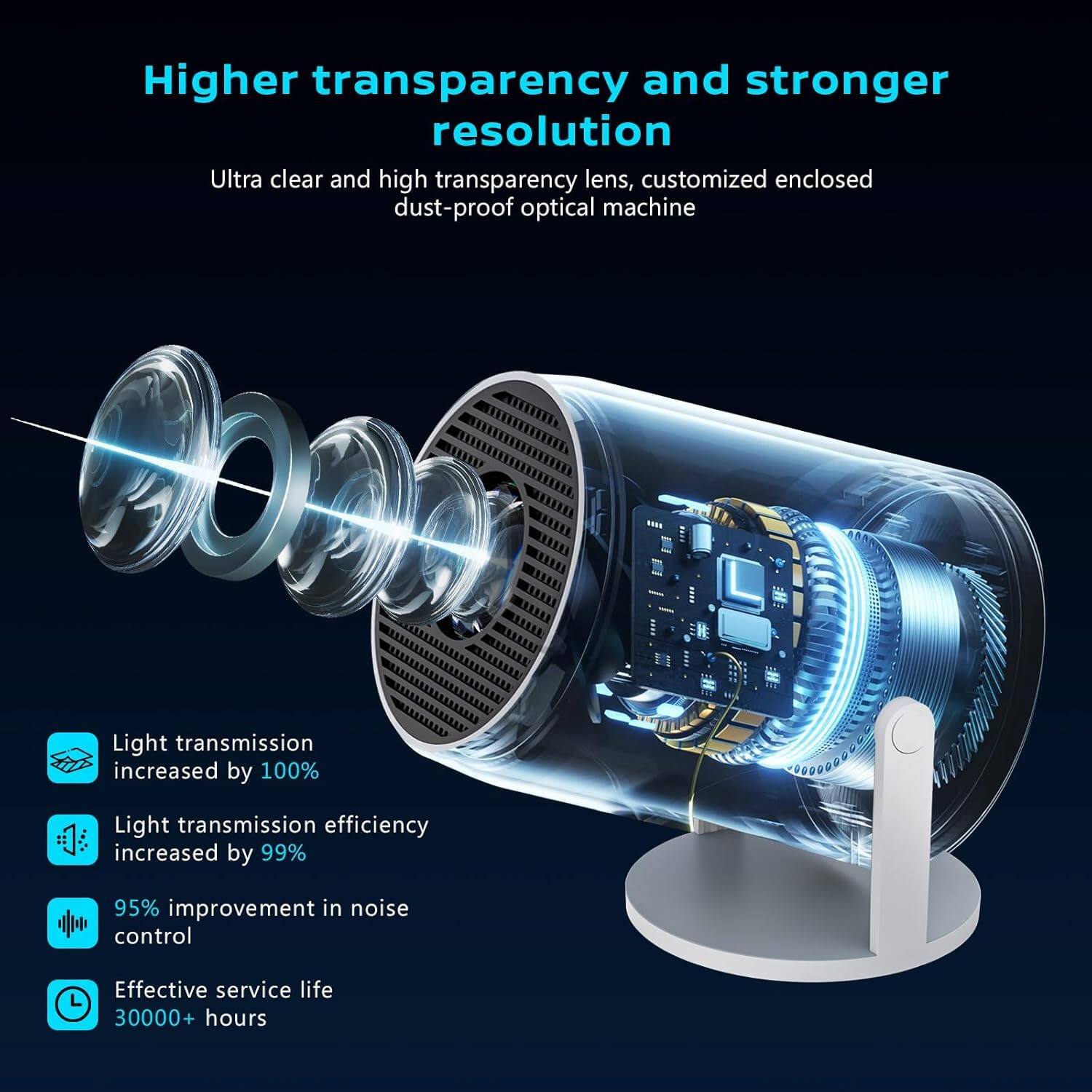 Higher transparency and stronger resolution

Ultra clear and high transparency lens, customized enclosed dust-proof optical machine

- Light transmission increased by 100%
- Light transmission efficiency increased by 99%
- 95% improvement in noise control
- Effective service life 30000+ hours