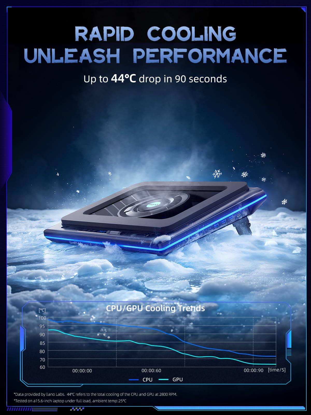 RAPID COOLING UNLEASH PERFORMANCE  
Up to 44°C drop in 90 seconds  

CPU/GPU Cooling Trends  
100  
95  
90  
85  
80  
70  
60  
00:00:00  
00:00:60  
00:00:90 [time/S]  
CPU GPU  

*Data provided by lilano Labs. 44°C refers to the total cooling of the CPU and GPU at 2800 RPM.  
"Tested on a 15.6-inch laptop under full load, ambient temp: 25°C