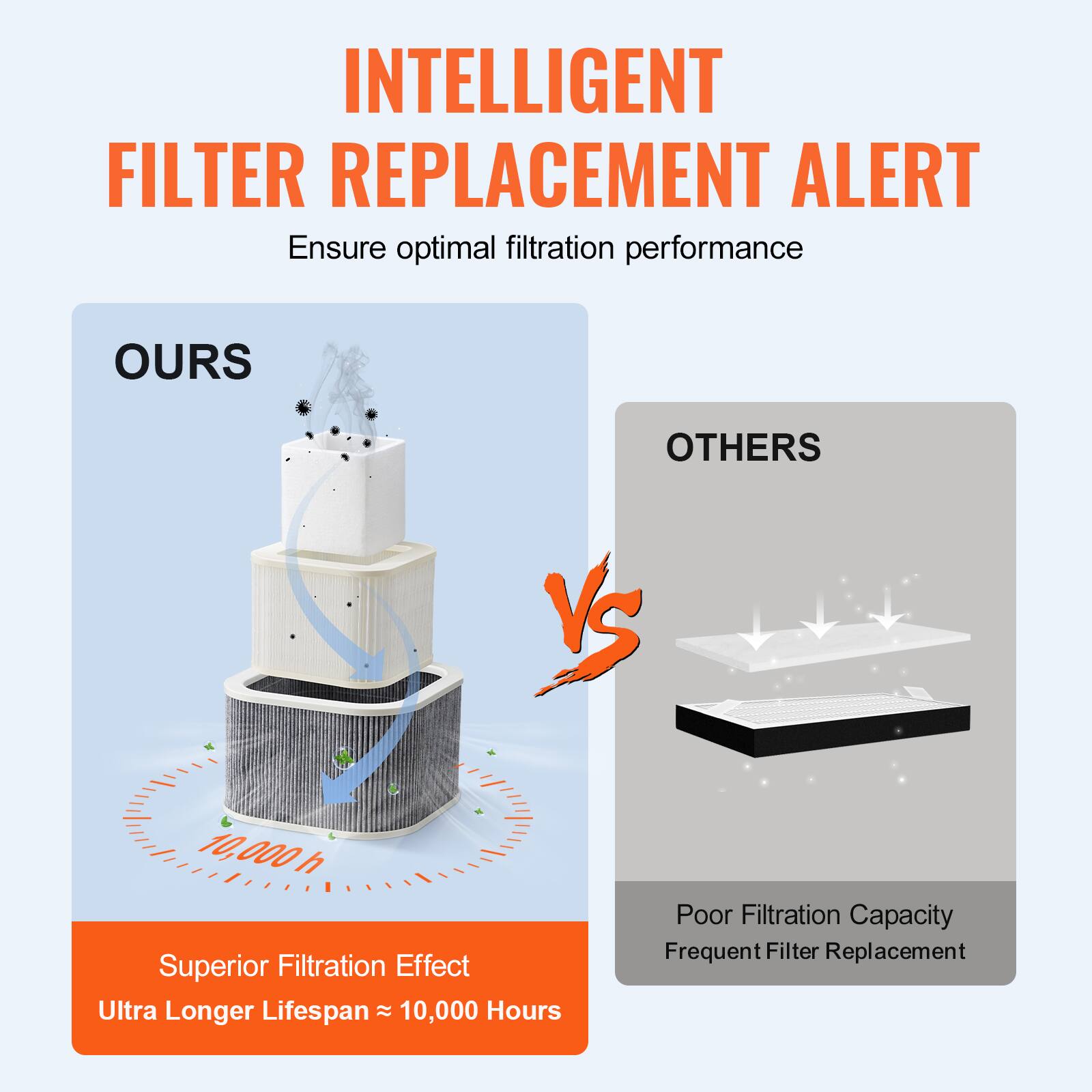 INTELLIGENT FILTER REPLACEMENT ALERT  
Ensure optimal filtration performance  

OURS  
Superior Filtration Effect  
Ultra Longer Lifespan ≈ 10,000 Hours  

VS  

OTHERS  
Poor Filtration Capacity  
Frequent Filter Replacement
